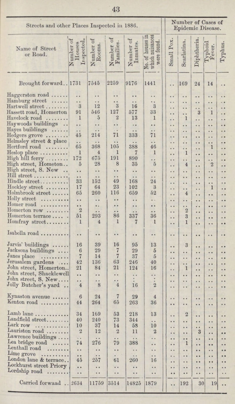 43 Streets and other Places Inspected in 1886. Number of Cases of Epidemic Disease. Name of Street or Road. Number of Houses Inspected. Number of Rooms. Number of Families. Number of Inmates. No. of housesm which nuisances were found. Small Pox. Scarlatina. Diphtheria. Typhoid Fever. Typhus. Brought forward 1731 7545 2259 9176 1441 .. 169 24 14 .. Haggerston road .. .. .. .. .. .. .. .. .. .. Hamburg street .. .. .. .. .. .. .. .. .. .. Hartwell street 3 12 3 16 3 .. .. .. .. .. Hassett road, Homerton 91 546 127 577 33 .. .. 3 1 .. Havelock road 1 5 2 13 1 .. 1 .. .. .. Hay woods buildings .. .. .. .. .. .. .. .. .. .. Hayes buildings .. .. .. .. .. .. .. .. .. .. Hedgers grove 45 214 71 333 71 .. .. .. .. .. Helmsley street & place .. .. .. .. .. .. .. .. .. .. Hertford road 65 368 105 388 46 .. .. .. 1 .. Heslop place 1 4 1 7 1 .. 1 .. .. .. High hill ferry 172 675 191 890 .. .. .. .. .. .. High street, Hometon 28 8 35 5 .. 4 .. 2 .. High street, S. New .. .. .. .. .. .. .. .. .. .. Hill street .. .. .. .. .. .. .. .. .. .. Hindle street 33 152 49 168 24 .. .. .. .. .. Hockley street 17 64 23 102 3 .. .. .. 1 .. Holmbrook street 65 260 116 659 52 .. 4 .. .. .. Holly street .. .. .. .. .. .. .. .. .. .. Homer road .. .. .. .. .. .. .. .. .. .. Homerton row 2 .. .. .. .. .. 2 .. .. .. Homerton terrace 51 293 86 337 36 .. 3 .. .. .. Homfray street 1 4 1 7 1 .. 1 .. .. .. Isabella road .. .. .. .. .. .. .. .. .. .. Jams' buildings 16 39 16 95 13 .. 3 .. .. .. Jacksons buildings 6 29 7 29 5 .. .. .. .. .. Janes place 7 14 7 37 5 .. .. .. .. .. Jerusalem gardens 42 136 63 246 40 .. .. .. .. .. John street, Homerton 21 84 21 124 16 .. 1 .. .. .. John street, Shacklewell .. .. .. .. .. .. .. .. .. .. John street, S. New .. .. .. .. .. .. .. .. .. .. Jolly Butcher's yard 4 8 4 16 2 .. .. .. .. .. Kynaston avenue 6 24 7 29 4 .. .. .. .. .. Kenton road 44 264 65 263 36 .. .. .. .. .. Lamb lane 34 169 53 218 13 .. 2 .. .. .. Landfield street 40 240 73 344 .. .. .. .. .. .. Lark row 10 37 14 58 10 .. .. .. .. .. Lauriston road 2 12 2 11 2 .. .. 3 .. .. Lawrence buildings .. .. .. .. .. .. .. .. .. .. Lea bridge road 74 276 79 388 .. .. 1 .. .. .. Lenthall road .. .. .. .. .. .. .. .. .. .. Lime grove .. .. .. .. .. .. .. .. .. .. London lane & terrace 45 257 61 260 16 .. .. .. .. .. Lockhurst street Priory .. .. .. .. .. .. .. .. .. .. Lordship road .. •• .. .. •• .. .. .. .. .. Carried forwaad 2634 11759 3514 14825 1879 .. 192 30 19 ••