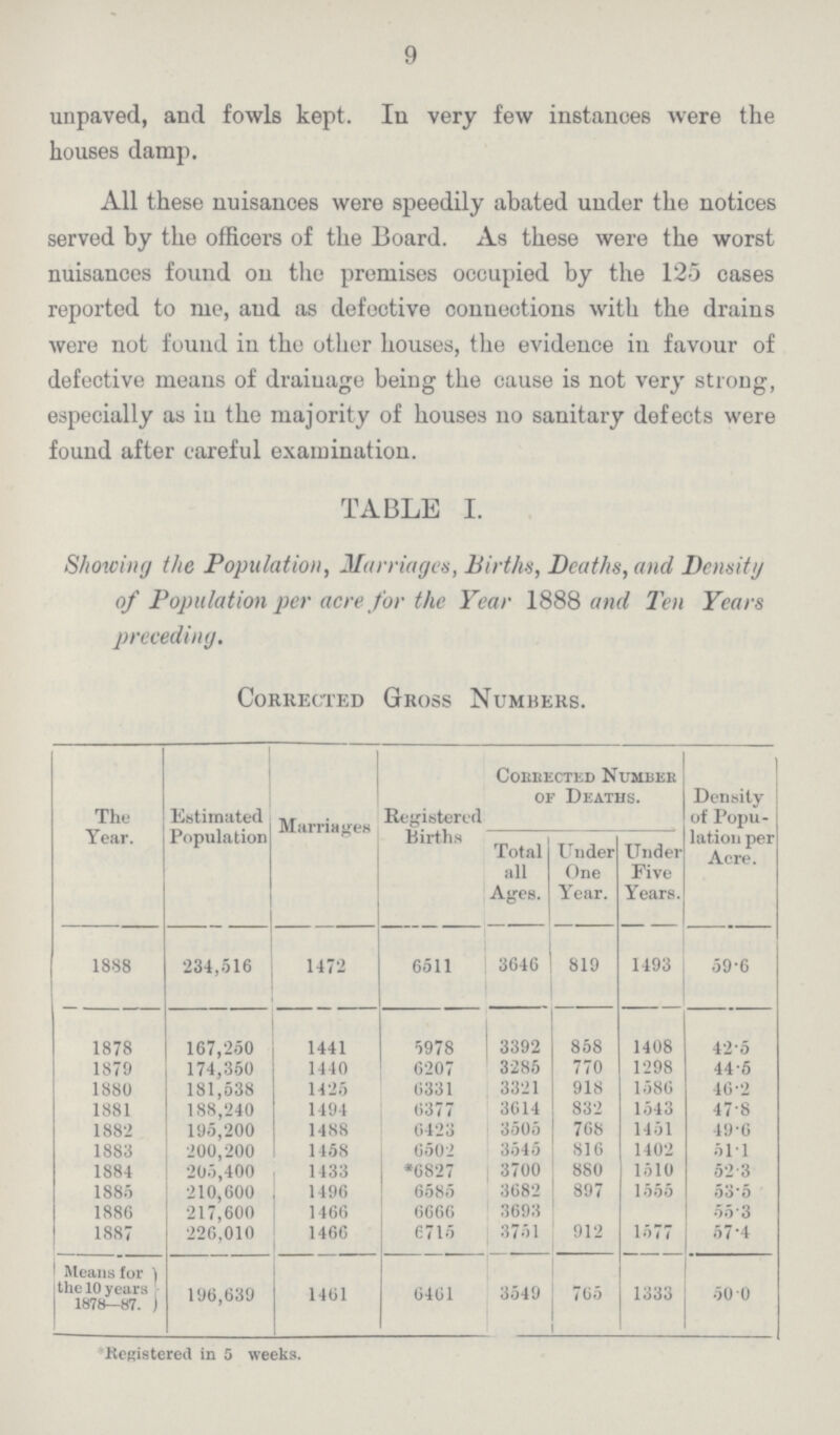 9 unpaved, and fowls kept. In very few instances were the houses damp. All these nuisances were speedily abated under the notices served by the officers of the Board. As these were the worst nuisances found on the premises occupied by the 125 cases reported to me, and as defective connections with the drains were not found in the other houses, the evidence in favour of defective means of drainage being the cause is not very strong, especially as in the majority of houses no sanitary defects were found after careful examination. TABLE I. Showing the Population, Marriages, Births, Deaths, and Density of Population per acre for the Year 1888 and Pen Years preceding. Corrected Gross Numbers. The Year. Estimated Population Marriages Registered Births Corrected Number of Deaths. Density of Popu lation per Acre. Total all Ages. Under One Year. Under Five Years. 1888 234,516 1472 6511 3646 819 1493 59.6 1878 167,250 1441 5978 3392 858 1408 42.5 1879 174,350 1440 6207 3285 770 1298 44.5 1880 181,538 1425 6331 3321 918 1586 46.2 1881 188,240 1494 6377 3614 832 1543 47.8 1882 195,200 1488 6423 3505 768 1451 49.6 1883 200,200 1458 6502 3545 816 1402 51.1 1884 205,400 1433 *6827 3700 880 1510 52.3 1885 210,600 1496 6585 3682 897 1555 53.5 1886 217,600 1466 6666 3693 55.3 1887 220,010 1466 6715 3751 912 1577 57.4 Means for the 10 years 1878—87. 196,639 1461 6461 3549 765 1333 50.0 *Registered in 5 weeks.