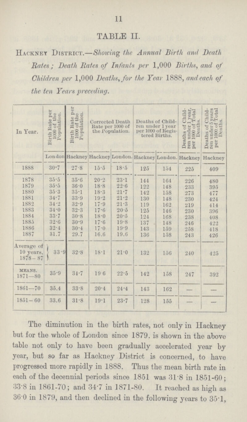 11 TABLE II. Hackney District.—Showing the Annual Birth and Death Rates; Death Rates of Infants per 1,000 Births, and of Children per 1,000 Deaths, for the Year 1888, and each of the ten Years preceding. In Year. Birth Rate per 1000 of the Population. Birth Rate per 1000 of the Population. Corrected Death Rate per 1000 of the Population. Deaths of Child ren under 1 year per 1000 of Regis tered Births. Deaths of Child ren under 1 year, per 1000 of Total Deaths. Deaths of Child ren under 5 years per 1000 of Total Deaths. London Hackney Hackney London. Hackney London. Hackney Hackney 1888 30.7 27.8 155 18.5 125 154 225 409 1878 35.5 35.6 20.2 23.1 144 164 226 480 1879 35.5 36.0 18.8 22.6 122 148 233 395 1880 35.3 35.1 18.3 21.7 142 158 273 477 1881 34.7 33.9 19.2 21.2 130 148 230 424 1882 34.2 32.9 17.9 21.3 119 162 219 414 1883 34.0 32.3 17.6 20.5 125 146 230 396 1884 33.7 30.8 18.0 20.5 124 168 238 408 1885 32.6 30.9 17.6 19.8 137 148 246 422 1886 32.4 30.4 17.0 19.9 143 159 258 418 1887 31.7 29.7 16.6 19.6 136 158 243 426 Average of 10 years, 1878. 87 33.9 32.8 18.1 21.0 132 156 240 425 MEANS. 1871—80 35.9 34.7 19 6 22.5 142 158 247 392 1861—70 35.4 33.8 20.4 24.4 143 162 — — 1851.60 33.6 31.8 19.1 23.7 128 155 — — The diminution in the birth rates, not only in Hackney but for the whole of London since 1879. is shown in the above table not only to have been gradually accelerated year by year, but so far as Hackney District is concerned, to have progressed more rapidly in 1888. Thus the mean birth rate in each of the decennial periods since 1851 was 31.8 in 1851.60; 33.8 in 1861-70; and 34.7 in 1871-80. It reached as high as 36.0 in 1879, and then declined in the following years to 35.1,