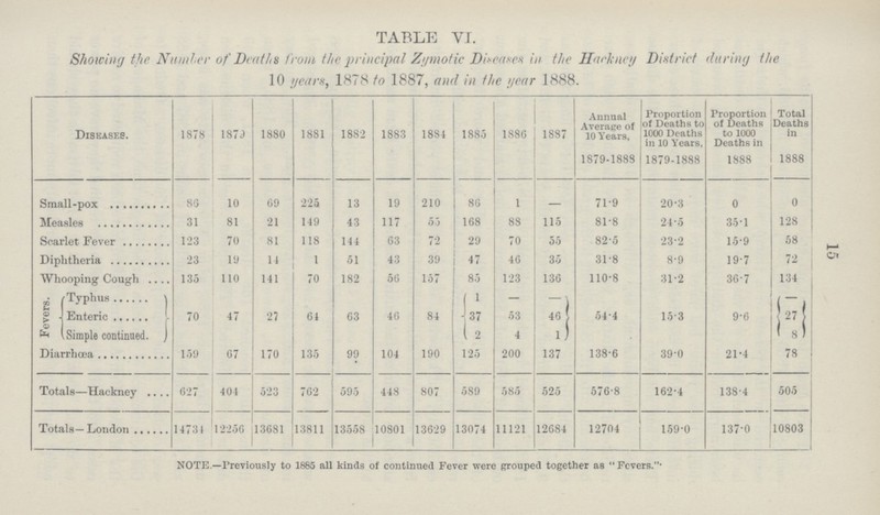 15 TABLE VI. Showing the Number of Deaths from the principal Zymotic Diseases in the Hackney District during the 10 years, 1878 to 1887, and in the gear 1888. Diseases. 1878 1873 1880 1881 1882 1883 1884 1885 1886 1887 Annual Average of 10 Years, Proportion of Deaths to 1000 Deaths in 10 Years, Proportion of Deaths to 1000 Deaths in Total Deaths in 1879-1888 1879-1888 1888 1888 Small-pox 86 10 69 225 13 19 210 80 1 71.9 20.3 0 0 Measles 31 81 21 149 43 117 55 168 88 115 81.8 24.5 35.1 128 Scarlet Fever 123 70 81 118 144 63 72 29 70 55 82.5 23.2 15.9 58 Diphtheria 23 19 14 1 51 43 39 47 46 35 31.8 8.9 19.7 72 Whooping Cough 135 110 141 70 182 56 157 85 123 136 110.8 31.2 36.7 134 Fevers. Typhus 70 47 27 64 63 46 84 1 - - 54.4 15.3 9.6 - Enteric 37 53 46 27 Simple continued. 2 4 1 8 Diarrhœa 159 67 170 135 99 104 190 125 200 137 138.6 39.0 21.4 78 Totals—Hackney 627 404 523 762 595 448 807 589 585 525 576.8 162.4 138.4 505 Totals—London 14731 12256 13681 13811 13558 10801 13629 13074 11121 12684 12704 159.0 137.0 10803 NOTE.—Previously to 1885 all kinds of continued Fever were grouped together as Fevers..