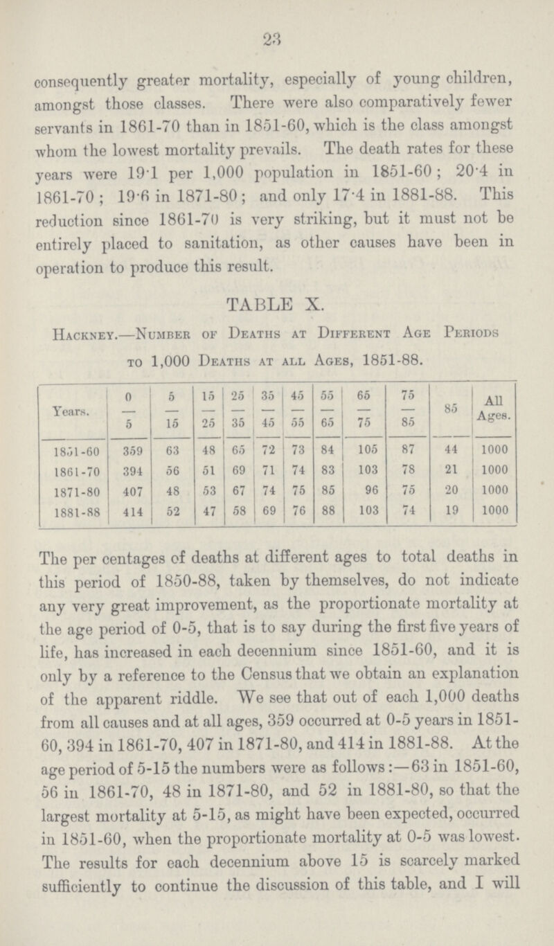 23 consequently greater mortality, especially of young children, amongst those classes. There were also comparatively fewer servants in 1861-70 than in 1851-60, which is the class amongst whom the lowest mortality prevails. The death rates for these years were 19.1 per 1,000 population in 1851-60 ; 20.4 in 1861-70; 19.6 in 1871-80; and only 17.4 in 1881-88. This reduction since 1861-70 is very striking, but it must not be entirely placed to sanitation, as other causes have been in operation to produce this result. TABLE X. Hackney.—Number of Deaths at Different Age Periods to 1,000 Deaths at all Ages, 1851-88. Years. 0 5 6 15 15 25 25 35 35 45 45 55 55 65 65 75 75 85 85 All Ages. 1851-60 359 63 48 65 72 73 84 105 87 44 1000 1861-70 394 56 51 69 71 74 83 103 78 21 1000 1871-80 407 48 53 67 74 75 85 96 75 20 1000 1881-88 414 52 47 58 69 76 88 103 74 19 1000 The per centages of deaths at different ages to total deaths in this period of 1850-88, taken by themselves, do not indicate any very great improvement, as the proportionate mortality at the age period of 0-5, that is to say during the first five years of life, has increased in each decennium since 1851-60, and it is only by a reference to the Census that we obtain an explanation of the apparent riddle. We see that out of each 1,000 deaths from all causes and at all ages, 359 occurred at 0-5 years in 1851 60, 394 in 1861-70, 407 in 1871-80, and 414 in 1881-88. At the age period of 5-15 the numbers were as follows:—63 in 1851-60, 56 in 1861-70, 48 in 1871-80, and 52 in 1881-80, so that the largest mortality at 5-15, as might have been expected, occurred in 1851-60, when the proportionate mortality at 0-5 was lowest. The results for each decennium above 15 is scarcely marked sufficiently to continue the discussion of this table, and I will