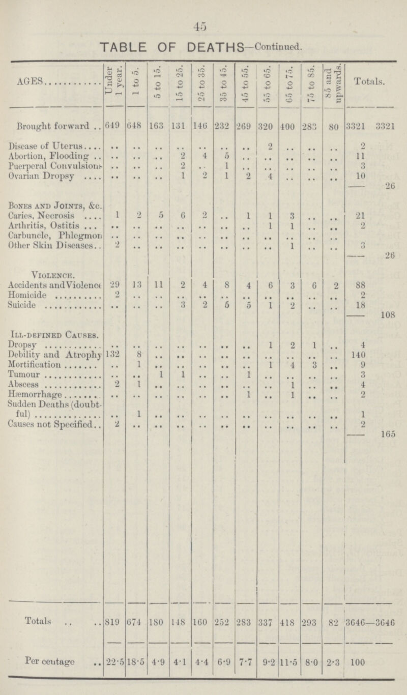 46 TABLE OF DEATHS-Continued. AGES Under 1 year. 1 to 5. 5 to 15. 15 to 25. 25 to 35. 35 to 45. 45 to 55. 55 to 65. 65 to 75. 75 to 85. 85 and upwards. Totals. Brought forward 649 548 163 131 140 232 269 320 400 283 80 3321 3321 Disease of Uterus .. .. .. .. .. .. .. 2 .. .. .. 2 Abortion, Flooding .. .. .. 2 4 5 .. .. .. .. .. 11 Puerperal Convulsions .. .. .. 2 .. 1 .. .. .. .. .. 3 Ovarian Dropsy .. .. .. 1 2 1 2 4 .. .. .. 10 26 Bones and Joints, &c. Caries, Necrosis 1 2 5 6 2 .. 1 1 3 .. .. 21 Arthritis, Ostitis .. .. .. .. .. .. .. 1 1 .. .. 2 Carbuncle, Phlegmon .. .. .. .. .. .. .. .. .. .. .. .. Other Skin Diseases 2 .. .. .. .. .. .. .... 1 .. .. 3 26 Violence. Accidents and Violence 29 13 11 2 4 8 4 6 3 6 2 88 Homicide 2 .. .. .. .. .. .. .. .. .. .. 2 Suicide .. .. .. 3 2 5 5 1 2 .. .. 18 108 Ill-defined Causes. Dropsy .. .. .. .. .. .. .. 1 2 1 .. 4 Debility and Atrophy 132 8 .. .. .. .. .. .. .. .. .. 140 Mortification .. 1 .. .. .. .. .. 1 4 3 .. 9 Tumour .. .. 1 1 .. .. 1 .. .. .. .. 3 Abscess 2 1 .. .. .. .. .. .. 1 .. .. 4 Hemorrhage .. .. .. .. .. .. 1 .. 1 .. .. 2 Sudden Deaths (doubt ful) .. 1 .. .. .. .. .. .. .. .. .. 1 Causes not Specified. 2 .. .. .. .. .. .. .. .. .. .. 2 165 Totals 819 674 180 148 160 252 283 337 418 293 82 3646 3646 Per centage 22.5 18.5 4.9 4.1 4.4 6.9 7.7 9.2 11.5 8.0 2.3 100