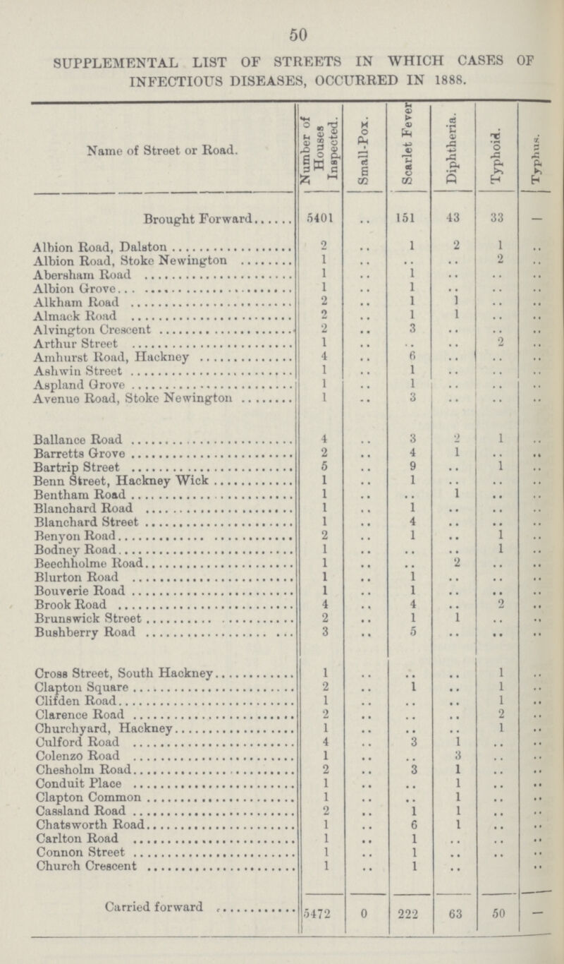 50 SUPPLEMENTAL LIST OF STREETS IN WHICH CASES OF INFECTIOUS DISEASES, OCCURRED IN 1888. Name of Street or Road. Number of Houses Inspected. Small-Pox. Scarlet Fever Diphtheria. Typhoid. Typhus. Brought Forward 5401 .. 151 43 33 - Albion Road, Dalston 2 .. 1 2 1 .. Albion Road, Stoke Newington 1 .. .. .. .. .. Abersham Road 1 .. 1 .. .. .. Albion Grove 1 .. 1 .. .. .. Alkham Road 2 .. 1 1 .. .. Almack road 2 .. 1 1 .. .. Alvington Crescent 2 .. 1 1 .. .. Arthur Street 1 .. .. .. 2 .. Amhurst Road, Hackney 4 .. 6 .. .. .. Ashwin Street 1 .. 1 .. .. .. Aspland Grove 1 .. 1 .. .. .. Avenuo Road, Stoke Newington 1 .. 3 .. .. .. Ballance Road 4 3 .. 1 .. Barretts Grove 2 .. 4 1 .. .. Bartrip Street 5 .. 9 .. 1 .. Benn Street, Hackney Wick 1 .. 1 .. .. .. Bentham Road 1 .. .. 1 .. .. Blanchard Road 1 .. 1 .. .. .. Blanchard Street 1 .. 4 .. .. .. Benyon Road 2 .. 1 .. 1 .. Bodney Road 1 .. .. .. 1 .. Beechholme Road 1 .. .. 2 .. .. Blurton Road 1 .. 1 .. .. .. Bouverie Road 1 .. 1 .. .. .. Brook Road 4 .. 4 .. .. .. Brunswick Street 2 .. 1 1 .. .. Bushberry Road 3 .. 5 .. .. .. Cross Street, South Hackney 1 .. .. .. 1 .. Clapton Square .. .. 1 .. 1 .. Clifden Road 1 .. .. .. 1 .. Clarence Road .. .. .. .. 2 .. Churchyard, Hackney 1 .. .. .. 1 .. Culford Road 4 .. 3 1 .. .. Colenzo Road 1 .. .. 3 .. .. Chesholm Road 2 .. 3 l .. .. Conduit Place 1 .. .. l .. .. Clapton Common 1 .. .. l .. .. Cassland Road 2 .. 1 l .. .. Chatsworth Road 1 .. 6 l .. .. Carlton Road 1 .. 1 .. .. .. Connon Street 1 .. 1 .. .. .. Church Crescent 1 .. 1 .. .. .. Carried forward 5472 0 222 63 50 -