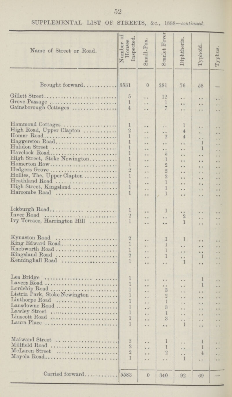 52 SUPPLEMENTAL LIST OF STREETS, &c., 1888-continued. Name of Street or Road. Number of Houses Inspected. Small-Pox. Scarlet Fever Diphtheria. Typhoid. Typhus. Brought forward 5531 0 281 76 58 - Gillett Street 5 .. 12 .. .. .. Grove Passage 1 .. 1 .. .. .. Gainsborough Cottages 4 .. 7 .. .. .. Hammond Cottages 1 .. .. 1 .. .. High Road, Upper Clapton 2 .. .. 4 .. .. Homer Road 1 .. 2 4 .. .. Haggerston Road 1 .. .. .. 1 .. Halidon Street 1 .. .. .. 1 .. Havelock Road 1 .. 5 .. .. .. High Street, Stoke Newington 1 .. 1 .. .. .. Homerton Row 1 .. 2 .. .. .. Hedgers Grove 2 .. 2 .. .. .. Hollies, The, Upper Clapton 1 .. 2 .. .. .. Heathland Road 1 .. 1 .. .. .. High Street, Kingsland 1 .. 1 .. .. .. Harcombe Road 1 .. 1 .. .. .. Ickburgh Road 1 .. 1 .. .. .. Inver Road 2 .. .. 2 .. .. Ivy Terrace, Harrington Hill 1 .. .. 1 .. .. Kynaston Road 2 .. 1 1 .. .. King Edward Road 1 .. 1 .. .. .. Knebworth Road 1 .. 1 .. .. .. Kingsland Road 2 .. 1 .. 1 .. Kenninghall Road 1 .. .. 1 .. .. Lea Bridge 1 .. .. .. l .. Lavers Road 1 .. .. .. 1 .. Lordship Road 1 .. 3 .. .. .. Listria Park, Stoke Newington 1 .. 2 .. .. .. Linthorpe Road 1 .. 1 .. .. .. Lansdowne Road 1 .. 3 .. .. .. Lawley Street 1 .. 1 .. .. .. Linscott Road 1 .. 3 .. .. .. Laura Place 1 .. .. 1 .. .. Maiwand Street 2 .. 1 .. 1 .. Millfield Road 2 .. 1 .. 1 .. McLaren Street 2 .. 2 .. 4 .. Mayola Road 1 .. .. 1 .. .. Carried forward 5583 0 340 92 69 —