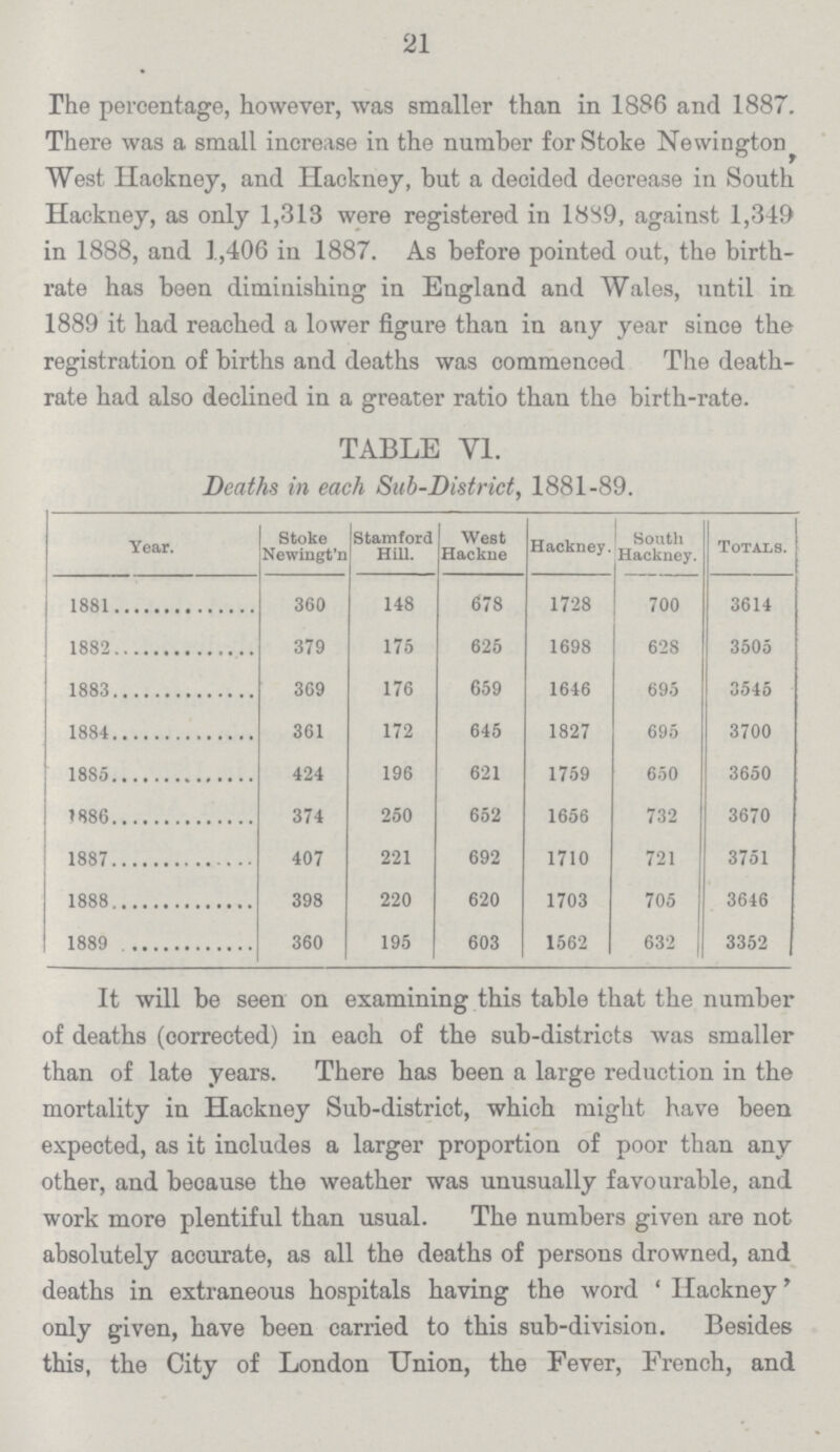 21 The percentage, however, was smaller than in 1886 and 1887. There was a small increase in the number for Stoke Newington, West Hackney, and Hackney, but a decided decrease in South Hackney, as only 1,318 were registered in 1889, against 1,349 in 1888, and 1,406 in 1887. As before pointed out, the birth rate has been diminishing in England and Wales, until in 1889 it had reached a lower figure than in any year since the registration of births and deaths was commenced The death rate had also declined in a greater ratio than the birth-rate. TABLE VI. Deaths in each Sub-District, 1881-89. Year. Stoke Newingt'n Stamford Hill. West Hackne Hackney South Hackney. Totals. 1881 360 148 678 1728 700 3614 1882 379 175 625 1698 628 3505 1883 369 176 659 1646 695 3545 1884 361 172 645 1827 695 3700 1885 424 196 621 1759 650 3650 1886 374 250 652 1656 732 3670 1887 407 221 692 1710 721 3751 1888 398 220 620 1703 705 3646 1889 360 195 603 1562 632 | 3352 It will be seen on examining this table that the number of deaths (corrected) in each of the sub-districts was smaller than of late years. There has been a large reduction in the mortality in Hackney Sub-district, which might have been expected, as it includes a larger proportion of poor than any other, and because the weather was unusually favourable, and work more plentiful than usual. The numbers given are not absolutely accurate, as all the deaths of persons drowned, and deaths in extraneous hospitals having the word 'Hackney' only given, have been carried to this sub-division. Besides this, the City of London Union, the Fever, French, and