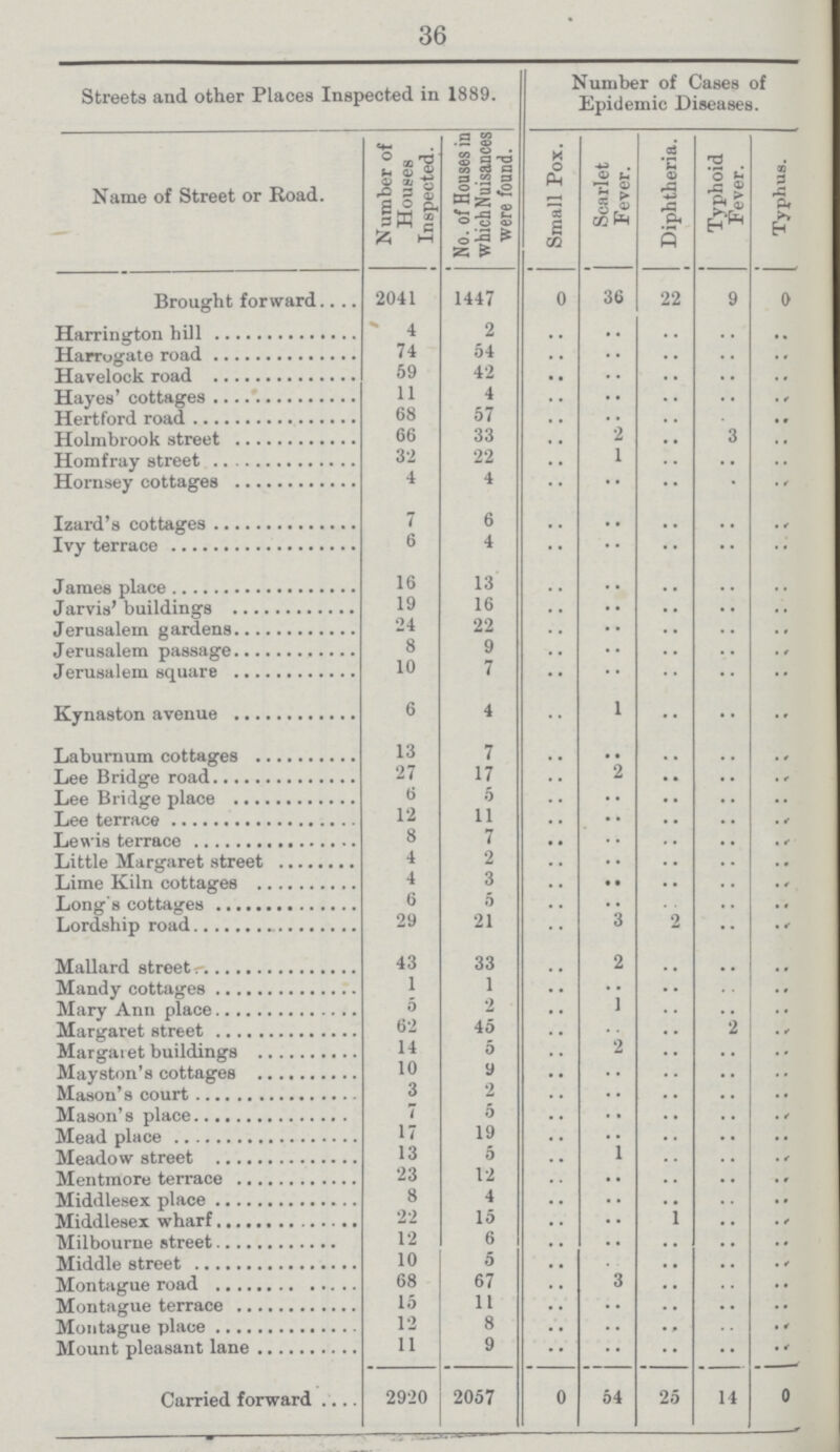 36 Streets and other Places Inspected in 1889. Number of Cases of Epidemic Diseases. Name of Street or Road. Number of Houses Inspected. No. of Houses in which Nuisances were found. Small Pox. Scarlet Fever. Diphtheria. Typhoid Fever. Typhus. Brought forward 2041 1447 0 36 22 9 0 Harrington hill 4 2 .. .. .. .. .. Harrogate road 74 54 .. .. .. .. .. Havelock road 59 42 .. .. .. .. .. Hayes' cottages 11 4 .. .. .. .. .. Hertford road 68 57 .. .. .. .. .. Holmbrook street 66 33 .. 2 .. 3 .. Homfray street 32 22 .. 1 .. .. .. Hornsey cottages 4 4 .. .. .. .. .. Izard's cottages 7 6 .. .. .. .. .. Ivy terrace 6 4 .. .. .. .. .. James place 16 13 .. .. .. .. .. Jarvis' buildings 19 16 .. .. .. .. .. Jerusalem gardens 24 22 .. .. .. .. .. Jerusalem passage 8 9 .. .. .. .. .. Jerusalem square 10 7 .. .. .. .. .. Kynaston avenue 6 4 .. 1 .. .. .. Laburnum cottages 13 7 .. .. .. .. .. Lee Bridge road 27 17 .. 2 .. .. .. Lee Bridge place 6 5 .. .. .. .. .. Lee terrace 12 11 .. .. .. .. .. Lewis terrace 8 7 .. .. .. .. .. Little Margaret street 4 2 .. .. .. .. .. Lime Kiln cottages 4 3 .. .. .. .. .. Long's cottages 6 5 .. .. .. .. .. Lordship road 29 21 .. 3 2 .. .. Mallard streets 43 33 .. 2 .. .. .. Mandy cottages 1 1 .. .. .. .. .. Mary Ann place 5 2 .. 1 .. .. .. Margaret street 62 45 .. .. .. 2 .. Margaret buildings 14 5 .. 2 .. .. .. Mayston's cottages 10 9 .. .. .. .. .. Mason's court 3 2 .. .. .. .. .. Mason's place 7 5 .. .. .. .. .. Mead place 17 19 .. .. .. .. .. Meadow street 13 5 .. 1 .. .. .. Mentmore terrace 23 12 .. .. .. .. .. Middlesex place 8 4 .. .. .. .. .. Middlesex wharf 22 15 .. .. 1 .. .. Milbourne street 12 6 .. .. .. .. .. Middle street 10 5 .. .. .. .. .. Montague road 68 67 .. 3 .. .. .. Montague terrace 15 11 .. .. .. .. .. Montague place 12 8 .. .. .. .. .. Mount pleasant lane 11 9 .. .. .. .. .. Carried forward 2920 2057 0 54 25 14 0