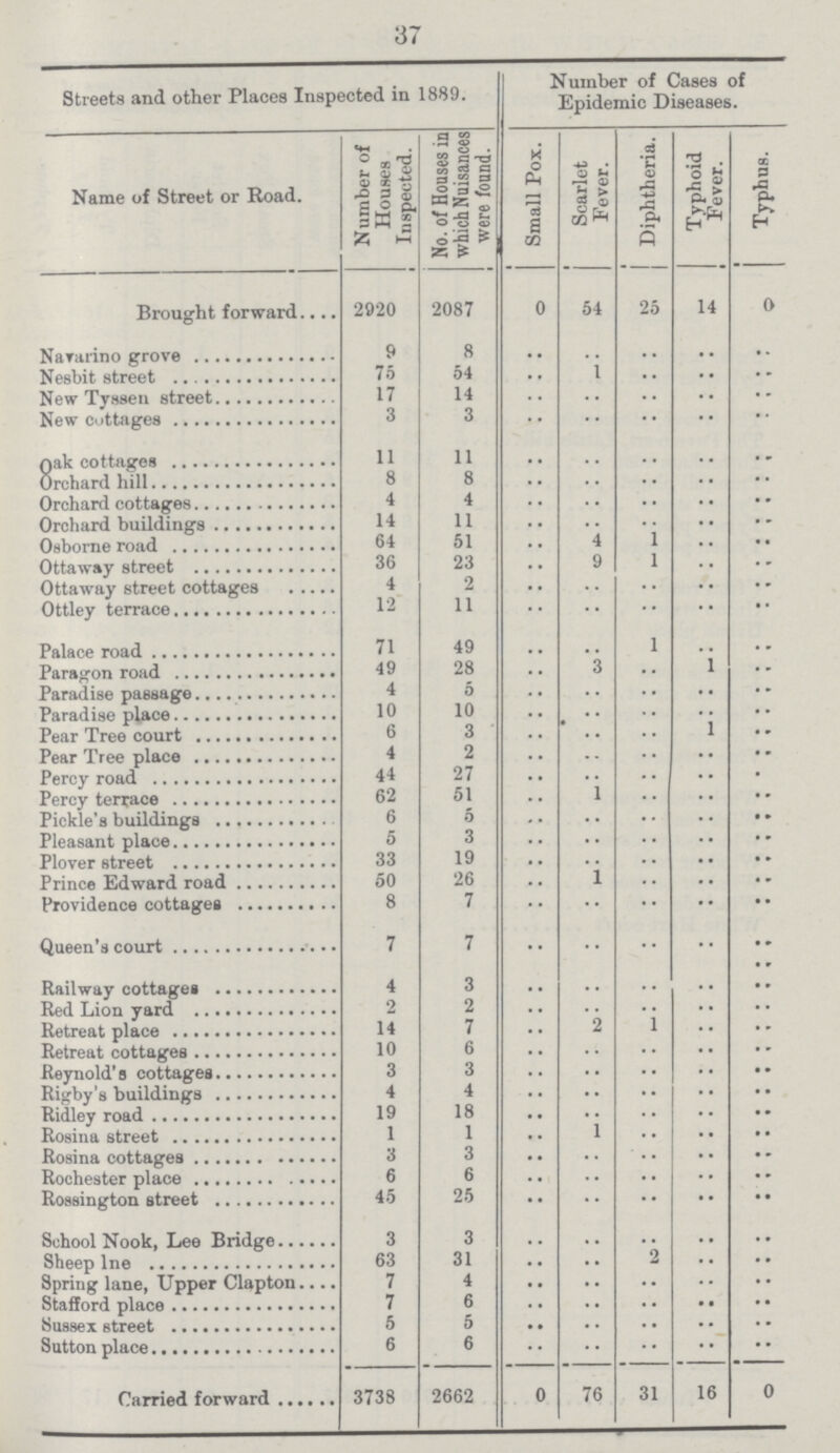 37 Streets and other Places Inspected in 1889. Number of Cases of Epidemic Diseases. Name of Street or Road. Number of Houses Inspected. No. of Houses in which Nuisances were found. Small Pox. Scarlet Fever. Diphtheria. Typhoid Fever. Typhus. Brought forward 2920 2087 0 54 25 14 0 Nararino grove 9 8 .. .. .. .. .. Nesbit street 75 54 .. 1 .. .. .. New Tyssen street 17 14 .. .. .. .. .. New cottages 3 3 .. .. .. .. .. Oak cottage 11 11 .. .. .. .. .. Orchard hill 8 8 .. .. .. .. .. Orchard cottages 4 4 .. .. .. .. .. Orchard buildings 14 11 .. .. .. .. .. Osborne road 64 51 .. 4 1 .. .. Ottaway street 36 23 .. 9 1 .. .. Ottaway street cottages 4 2 .. .. .. .. .. Ottley terrace 12 11 .. .. .. .. .. Palace road 71 49 .. .. 1 .. .. Paragon road 49 28 .. 3 .. 1 .. Paradise passage 4 5 .. .. .. .. .. Paradise place 10 10 .. .. .. .. .. Pear Tree court 6 3 .. .. .. 1 .. Pear Tree place 4 2 .. .. .. .. .. Perey road 44 27 .. .. .. .. .. Perey terrace 62 51 .. 1 .. .. .. Pickle's buildings 6 5 .. .. .. .. .. Pleasant place 5 3 .. .. .. .. .. Plover street 33 19 .. .. .. .. .. Prince Edward road 50 26 .. 1 .. .. .. Providence cottages 8 7 .. .. .. .. .. Queen's court 7 7 .. .. .. .. .. Railway cottages 4 3 .. .. .. .. .. Red Lion yard 2 2 .. .. .. .. .. Retreat place 14 7 .. 2 1 .. .. Retreat cottages 10 6 .. .. .. .. .. Reynold's cottages 3 3 .. .. .. .. .. Righy's buildings 4 4 .. .. .. .. .. Ridley road 19 18 .. .. .. .. .. Rosina street 1 1 .. 1 .. .. .. Rosina cottages 3 3 .. .. .. .. .. Rochester place 6 6 .. .. .. .. .. Rossington street 45 25 .. .. .. .. .. School Nook, Lee Bridge 3 3 .. .. .. .. .. Sheep Ine 63 31 .. .. 2 .. .. Spring lane, Upper clapton 7 4 .. .. .. .. .. Stafford place 7 6 .. .. .. .. .. Sussex street 5 5 .. .. .. .. .. Sutton place 6 6 .. .. .. .. .. Carried forward 3738 2662 0 76 31 16 0