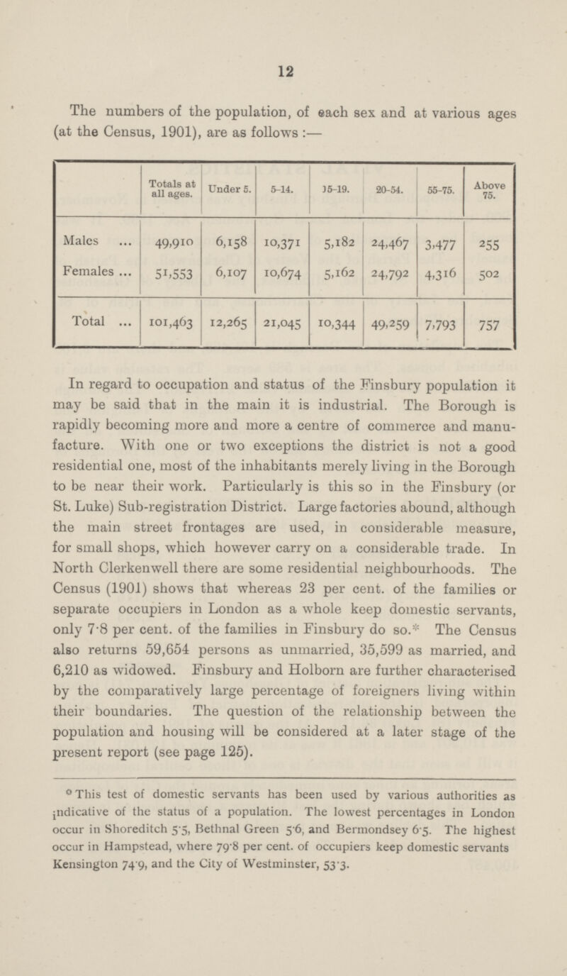 12 The numbers of the population, of each sex and at various ages (at the Census, 1901), are as follows:— Totals at all ages. Under 5. 5-14. 15-19. 20-54. 55-75. Above 75. Males 49,910 6,158 10.371 5-182 24,467 3.477 255 Females 51,553 6,107 10,674 5,162 24,792 4,316 502 Total 101,463 12,265 21,045 10,344 49.259 7.793 757 In regard to occupation and status of the Finsbury population it may be said that in the main it is industrial. The Borough is rapidly becoming more and more a centre of commerce and manu facture. With one or two exceptions the district is not a good residential one, most of the inhabitants merely living in the Borough to be near their work. Particularly is this so in the Finsbury (or St. Luke) Sub-registration District. Large factories abound, although the main street frontages are used, in considerable measure, for small shops, which however carry on a considerable trade. In North Clerkenwell there are some residential neighbourhoods. The Census (1901) shows that whereas 23 per cent. of the families or separate occupiers in London as a whole keep domestic servants, only 7•8 per cent. of the families in Finsbury do so.* The Census also returns 59,654 persons as unmarried, 35,599 as married, and 6,210 as widowed. Pinsbury and Holborn are further characterised by the comparatively large percentage of foreigners living within their boundaries. The question of the relationship between the population and housing will be considered at a later stage of the present report (see page 125). ° This test of domestic servants has been used by various authorities as indicative of the status of a population. The lowest percentages in London occur in Shoreditch 5•5, Bethnal Green 5•6, and Bermondsey 6•5. The highest occur in Hampstead, where 79•8 per cent. of occupiers keep domestic servants Kensington 74•9, and the City of Westminster, 53•3.