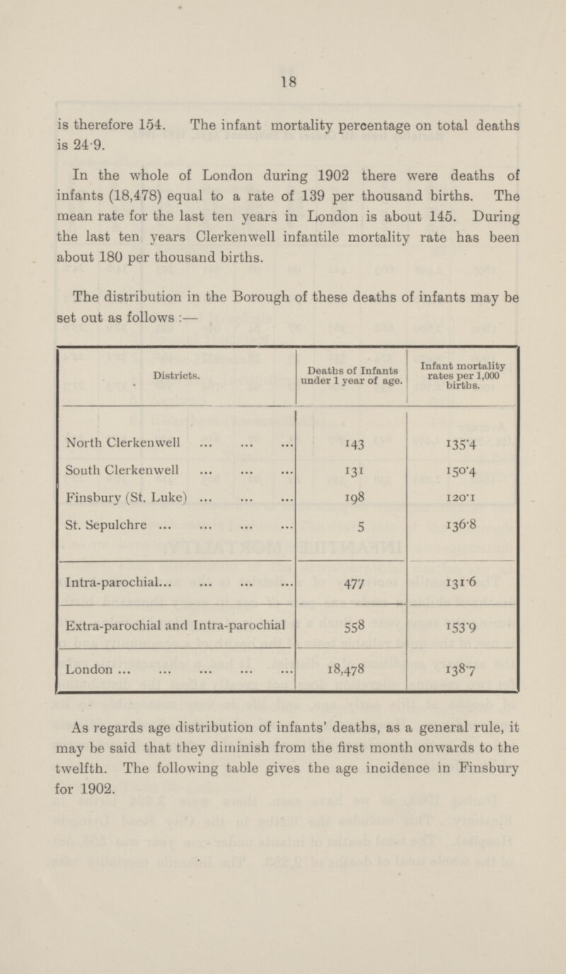 18 is therefore 154. The infant mortality percentage on total deaths is 24•9. In the whole of London during 1902 there were deaths of infants (18,478) equal to a rate of 139 per thousand births. The mean rate for the last ten years in London is about 145. During the last ten years Clerkenwell infantile mortality rate has been about 180 per thousand births. The distribution in the Borough of these deaths of infants may be set out as follows:— Districts. Deaths of Infants under 1 year of age. Infant mortality rates per 1,000 births. North Clerkenwell 143 135•4 South Clerkenwell 131 150•4 Finsbury (St. Luke) 198 120•1 St. Sepulchre 5 136•8 Intra-parochial 477 131•6 Extra-parochial and Intra-parochial 558 153•9 London 18,478 138•7 As regards age distribution of infants' deaths, as a general rule, it may be said that they diminish from the first month onwards to the twelfth. The following table gives the age incidence in Finsbury for 1902.