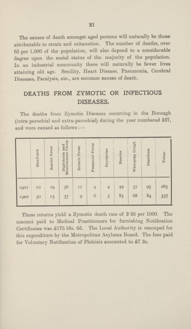 21 The causes of death amongst aged persons will naturally be those attributable to strain and exhaustion. The number of deaths, over 65 per 1,000 of the population, will also depend to a considerable degree upon the social status of the majority of the population. In an industrial community there will naturally be fewer lives attaining old age. Senility, Heart Disease, Pneumonia, Cerebral Diseases, Paralysis, etc., are common causes of death. DEATHS FROM ZYMOTIC OR INFECTIOUS DISEASES. The deaths from Zymotic Diseases occurring in the Borough (intra-parochial and extra-parochial) during the year numbered 337, and were caused as follows:— Small-pox Scarlet Fever Diphtheria and Membranous Croup Enteric Fever Puerperal Fever Erysipelas Measles Whooping Cough Diarrhœa Total 1901 10 19 36 11 4 4 49 37 95 265 1902 30 15 37 9 6 5 83 68 84 337 These returns yield a Zymotic death rate of 3.35 per 1000. The amount paid to Medical Practitioners for furnishing Notification Certificates was £175 16s. 6d. The Local Authority is recouped for this expenditure by the Metropolitan Asylums Board. The fees paid for Voluntary Notification of Phthisis amounted to £7 3s.