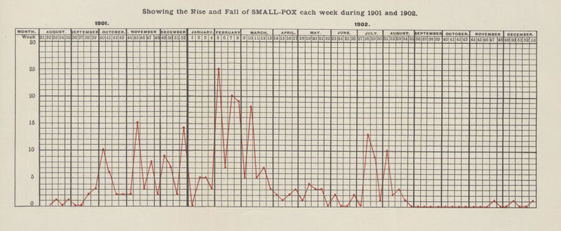 Showing the Rise and Fall of SMALL-POX each week during 1901 and 1902.