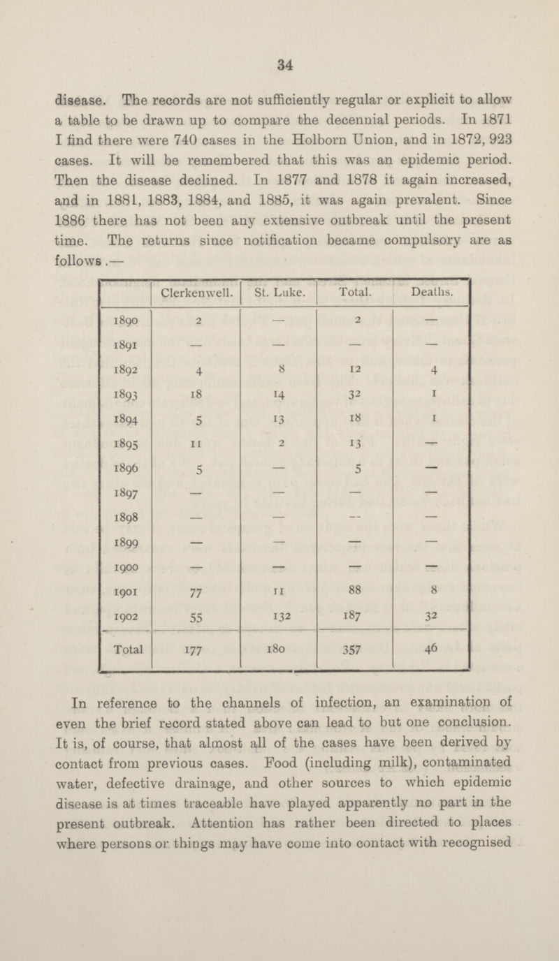 34 disease. The records are not sufficiently regular or explicit to allow a table to be drawn up to compare the decennial periods. In 1871 I find there were 740 cases in the Holborn Union, and in 1872, 923 cases. It will be remembered that this was an epidemic period. Then the disease declined. In 1877 and 1878 it again increased, and in 1881, 1883, 1884, and 1885, it was again prevalent. Since 1886 there has not been any extensive outbreak until the present time. The returns since notification became compulsory are as follows.— Clerkenwell. St. Luke. Total. Deaths. 1890 2 — 2 — 1891 — — — — 1892 4 8 12 4 1893 18 14 32 1 1894 5 13 18 1 1895 11 2 13 — 1896 5 — 5 — 1897 - - - - 1898 — — — — 1899 — — — — 1900 — — — — 1901 77 11 88 8 1902 55 132 187 32 Total 177 180 357 46 In reference to the channels of infection, an examination of even the brief record stated above can lead to but one conclusion. It is, of course, that almost all of the cases have been derived by contact from previous cases. Food (including milk), contaminated water, defective drainage, and other sources to which epidemic disease is at times traceable have played apparently no part in the present outbreak. Attention has rather been directed to places where persons or things may have come into contact with recognised