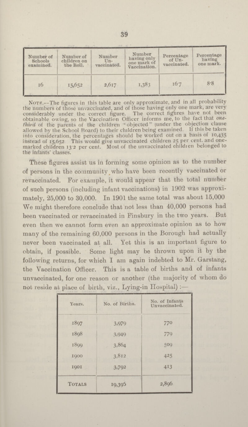 39 Number of Schools examined. Number of children on the Roll. Number Un vaccinated. Number having only one mark of Vaccination. Percentage of Un vaccinated. Percentage having one mark. 16 15,652 2,617 1,383 16.7 8.8 Note.—The figures in this table are only approximate, and in all probability the numbers of those unvaccinated, and of those having only one mark, are very considerably under the correct figure. The correct figures have not been obtainable owing, so the Vaccination Officer informs me, to the fact that one third of the parents of the children objected (under the objection clause allowed by the School Hoard) to their children being examined If this be taken into consideration, the percentages should be worked out on a basis of 10,435 instead of 15.652 This would give unvaccinated children 25 per cent. and one marked children 13.2 per cent. Most of the unvaccinated children belonged to the infants' classes. These figures assist us in forming some opinion as to the number of persons in the community who have been recently vaccinated or revaccinated. For example, it would appear that the total number of such persons (including infant vaccinations) in 1902 was approxi mately, 25,000 to 30,000. In 1901 the same total was about 15,000 We might therefore conclude that not less than 40,000 persons had been vaccinated or revaccinated in Finsbury in the two years. But even then we cannot form even an approximate opinion as to how many of the remaining 60,000 persons in the Borough had actually never been vaccinated at all. Yet this is an important figure to obtain, if possible. Some light may be thrown upon it by the following returns, for which I am again indebted to Mr. Garstang, the Vaccination Officer. This is a table of births and of infants unvaccinated, for one reason or another (the majority of whom do not reside at place of birth, viz., Lying-in Hospital):— Years. No. of Births. No. of Infants Unvaccinated. 1897 3,979 770 1898 j 3,949 779 1899 3,864 509 1900 3,812 425 1901 3,792 413 Totals 19,396 2,896