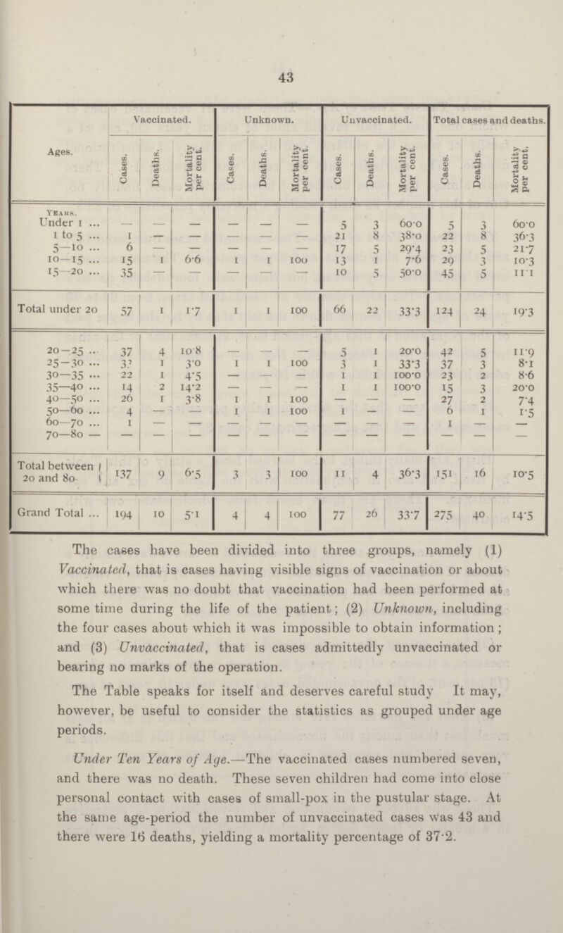 43 Ages. Vaccinated. Unknown. Unvaccinated. Total cases and deaths. Cases. Deaths. Mortality per cent. Cases. Deaths. Mortality per cent. Cases. Deaths. Mortality per cent. Cases. Deaths. Mortality per cent. Years. Under 1 — — — — — — 5 3 60.0 5 3 60.0 1 to 5 1 — — — — — 21 8 38.0 22 8 36.3 5—10 6 — — — — — 17 5 29.4 23 5 21.7 10—15 15 1 6.6 1 1 100 13 1 7.6 29 3 10.3 15—20 35 — — — — — 10 5 50.0 45 5 11.1 Total under 20 57 1 1.7 1 1 100 66 22 33.3 124 24 19.3 20-25 37 4 10.8 — — — 5 1 20.0 42 5 11.9 25—30 33 1 3.0 1 1 100 3 1 33.3 37 3 8.1 30—35 22 1 4.5 — — — 1 1 100.0 23 2 8.6 35—40 14 2 14.2 — — — 1 1 100.0 15 3 20.0 40—50 26 1 3.8 1 1 100 — — — 27 2 7.4 50—60 4 — — 1 1 100 1 — — 6 1 1.5 60—70 1 — — — — — — — — 1 — — 70—80 — — — — — — — — — — — — Total between 20 and 80 137 9 6.5 3 3 100 11 4 36.3 151 16 10.5 Grand Total 194 10 5.1 4 4 100 77 26 33.7 275 40 14.5 The cases have been divided into three groups, namely (1) Vaccinated, that is cases having visible signs of vaccination or about which there was no doubt that vaccination had been performed at some time during the life of the patient; (2) Unknown, including the four cases about which it was impossible to obtain information; and (3) Unvaccinated, that is cases admittedly unvaccinated or bearing no marks of the operation. The Table speaks for itself and deserves careful study It may, however, be useful to consider the statistics as grouped under age periods. Under Ten Years of Age.—The vaccinated cases numbered seven, and there was no death. These seven children had come into close personal contact with cases of small-pox in the pustular stage. At the same age-period the number of unvaccinated cases was 43 and there were 16 deaths, yielding a mortality percentage of 37.2.