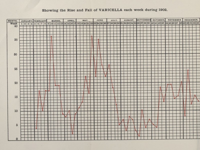 Showing the Rise and Fall of VARICELLA each week during 1902.