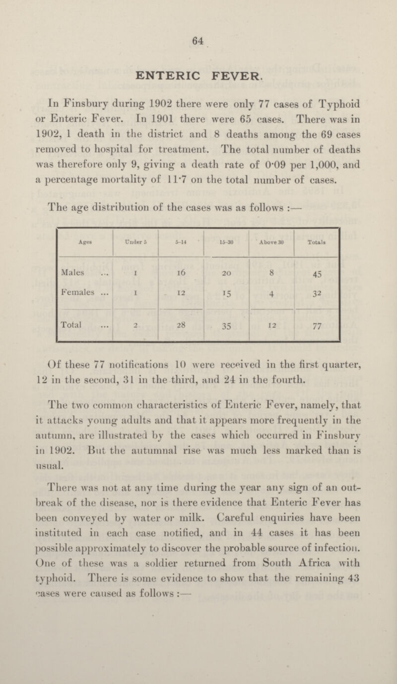 64 ENTERIC FEVER. In Finsbury during 1902 there were only 77 cases of Typhoid or Enteric Fever. In 1901 there were 65 cases. There was in 1902, 1 death in the district and 8 deaths among the 69 cases removed to hospital for treatment. The total number of deaths was therefore only 9, giving a death rate of 0.09 per 1,000, and a percentage mortality of 11.7 on the total number of cases. The age distribution of the cases was as follows :— Ages Under 5 5-14 15-30 Above 30 Totals Males 1 16 20 8 45 Females 1 12 15 4 32 Total 2 28 35 12 77 Of these 77 notifications 10 were received in the first quarter, 12 in the second, 31 in the third, and 24 in the fourth. The two common characteristics of Enteric Fever, namely, that it attacks young adults and that it appears more frequently in the autumn, are illustrated by the cases which occurred in Finsbury in 1902. But the autumnal rise was much less marked than is usual. There was not at any time during the year any sign of an out break of the disease, nor is there evidence that Enteric Fever has been conveyed by water or milk. Careful enquiries have been instituted in each case notified, and in 44 cases it has been possible approximately to discover the probable source of infection. One of these was a soldier returned from South Africa with typhoid. There is some evidence to show that the remaining 43 cases were caused as follows :—