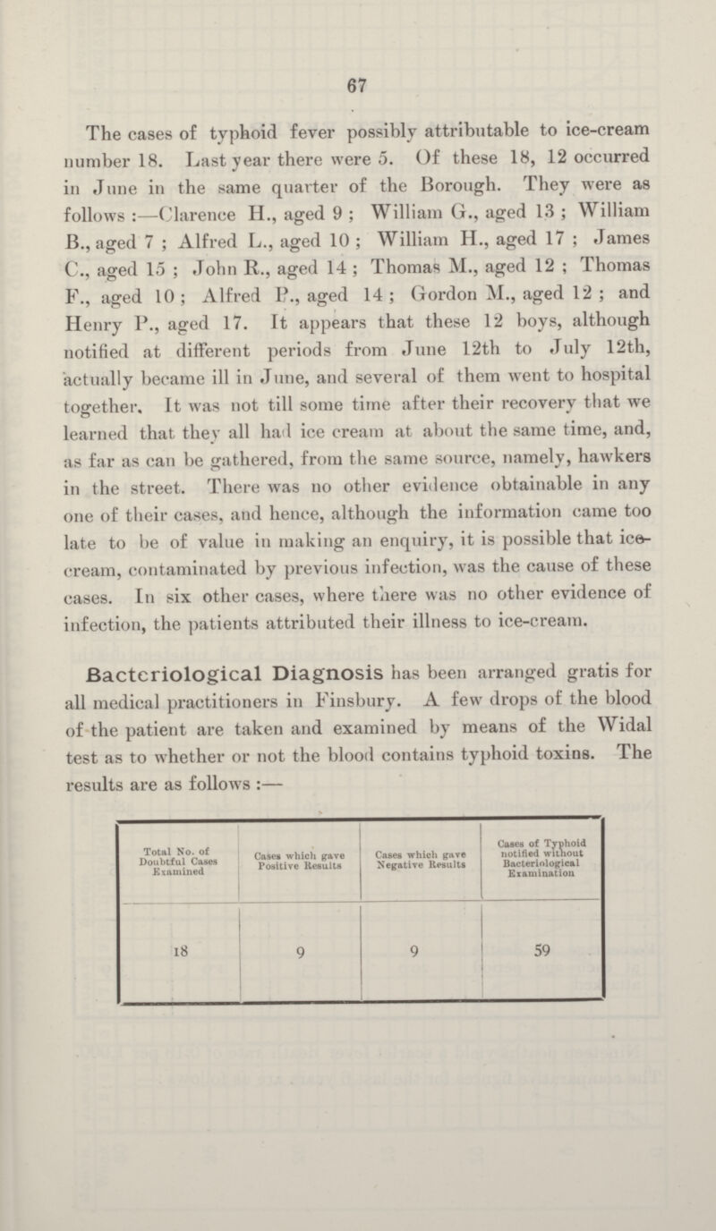 67 The cases of typhoid fever possibly attributable to ice-cream number 18. Last year there were 5. Of these 18, 12 occurred in June in the same quarter of the Borough. They were as follows :—Clarence H., aged 9; William G., aged 13; William B., aged 7; Alfred L., aged 10; William H., aged 17; James C., aged 15; John R., aged 14; Thomas M., aged 12; Thomas F., aged 10; Alfred P., aged 14; Gordon M., aged 12; and Henry P., aged 17. It appears that these 12 boys, although notified at different periods from June 12th to July 12th, actually became ill in June, and several of them went to hospital together. It was not till some time after their recovery that we learned that they all had ice cream at about the same time, and, as far as can be gathered, from the same source, namely, hawkers in the street. There was no other evidence obtainable in any one of their cases, and hence, although the information came too late to be of value in making an enquiry, it is possible that ice cream, contaminated by previous infection, was the cause of these cases. In six other cases, where there was no other evidence of infection, the patients attributed their illness to ice-cream. Bacteriological Diagnosis has been arranged gratis for all medical practitioners in Finsbury. A few drops of the blood of the patient are taken and examined by means of the Widal test as to whether or not the blood contains typhoid toxins. The results are as follows :— Total No. of Cases of Typhoid Doubtful Cases Cases which gave Cases which gave notified without Examined Positive Results Negative Results Bacteriological Examination 18 9 9 59