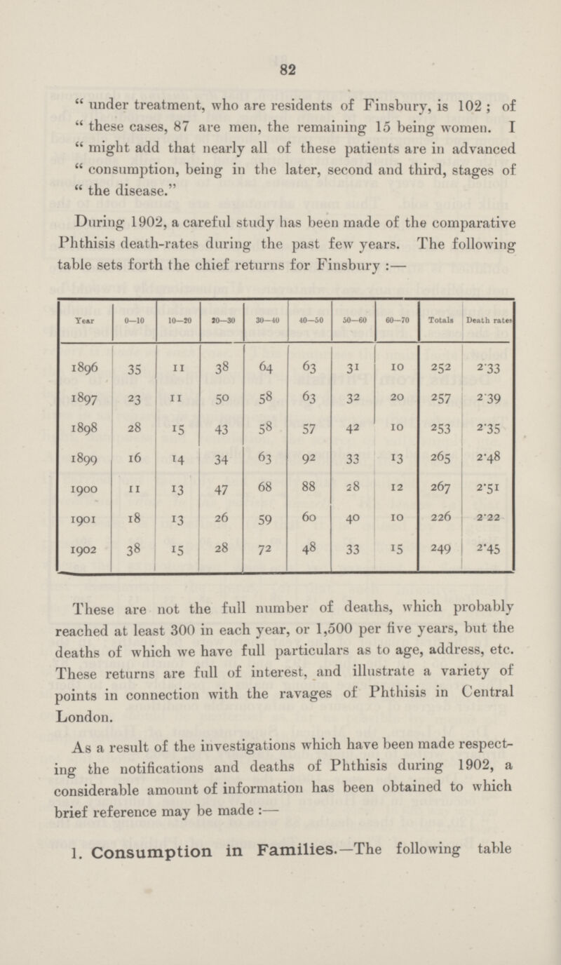 82 under treatment, who are residents of Finsbury, is 102; of these cases, 87 are men, the remaining 15 being women. I might add that nearly all of these patients are in advanced consumption, being in the later, second and third, stages of  the disease. During 1902, a careful study has been made of the comparative Phthisis death-rates during the past few years. The following table sets forth the chief returns for Finsbury :— Year 0—10 10—20 20—30 30—40 40—50 50—60 60—70 Totals Death rates 1896 35 11 38 64 63 31 10 252 2.33 1897 23 11 50 58 63 32 20 257 2.39 1898 28 15 43 58 57 42 10 253 2.35 1899 16 14 34 63 92 33 13 265 2.48 19OO 11 13 47 68 88 28 12 267 2.51 1901 18 13 26 59 60 40 10 226 2.22 1902 38 15 28 72 48 33 15 249 2.45 These are not the full number of deaths, which probably reached at least 300 in each year, or 1,500 per five years, but the deaths of which we have full particulars as to age, address, etc. These returns are full of interest, and illustrate a variety of points in connection with the ravages of Phthisis in Central London. As a result of the investigations which have been made respect ing the notifications and deaths of Phthisis during 1902, a considerable amount of information has been obtained to which brief reference may be made:—