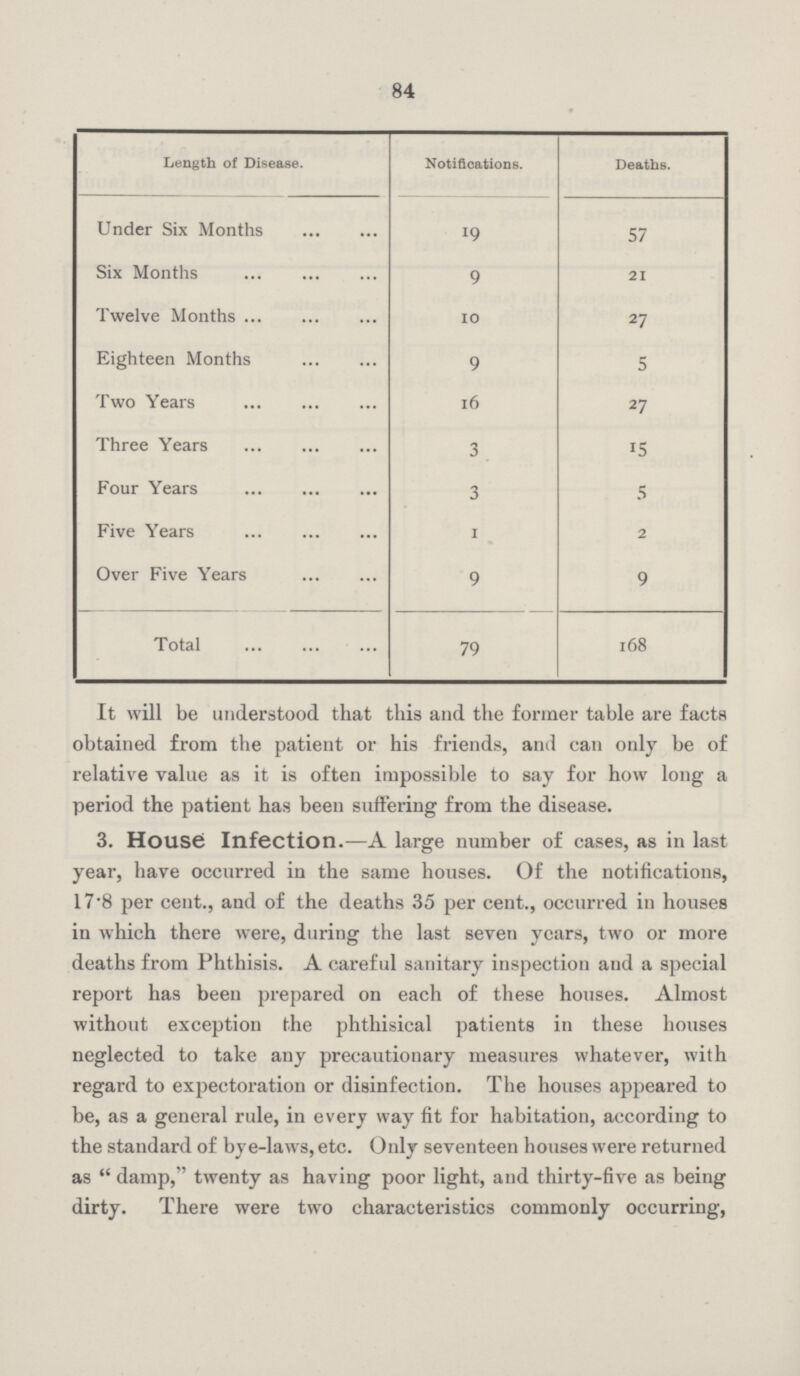 84 Length of Disease. Notifications. Deaths. Under Six Months 19 57 Six Months 9 21 Twelve Months 10 27 Eighteen Months 9 5 Two Years 16 27 Three Years 3 15 Four Years 3 5 Five Years 1 2 Over Five Years 9 9 Total 79 168 It will be understood that this and the former table are facts obtained from the patient or his friends, and can only be of relative value as it is often impossible to say for how long a period the patient has been suffering from the disease. 3. House Infection.—A large number of cases, as in last year, have occurred in the same houses. Of the notifications, 17.8 per cent., and of the deaths 35 per cent., occurred in houses in which there were, during the last seven years, two or more deaths from Phthisis. A careful sanitary inspection and a special report has been prepared on each of these houses. Almost without exception the phthisical patients in these houses neglected to take any precautionary measures whatever, with regard to expectoration or disinfection. The houses appeared to be, as a general rule, in every way fit for habitation, according to the standard of bye-laws, etc. Only seventeen houses were returned as damp, twenty as having poor light, and thirty-five as being dirty. There were two characteristics commonly occurring,