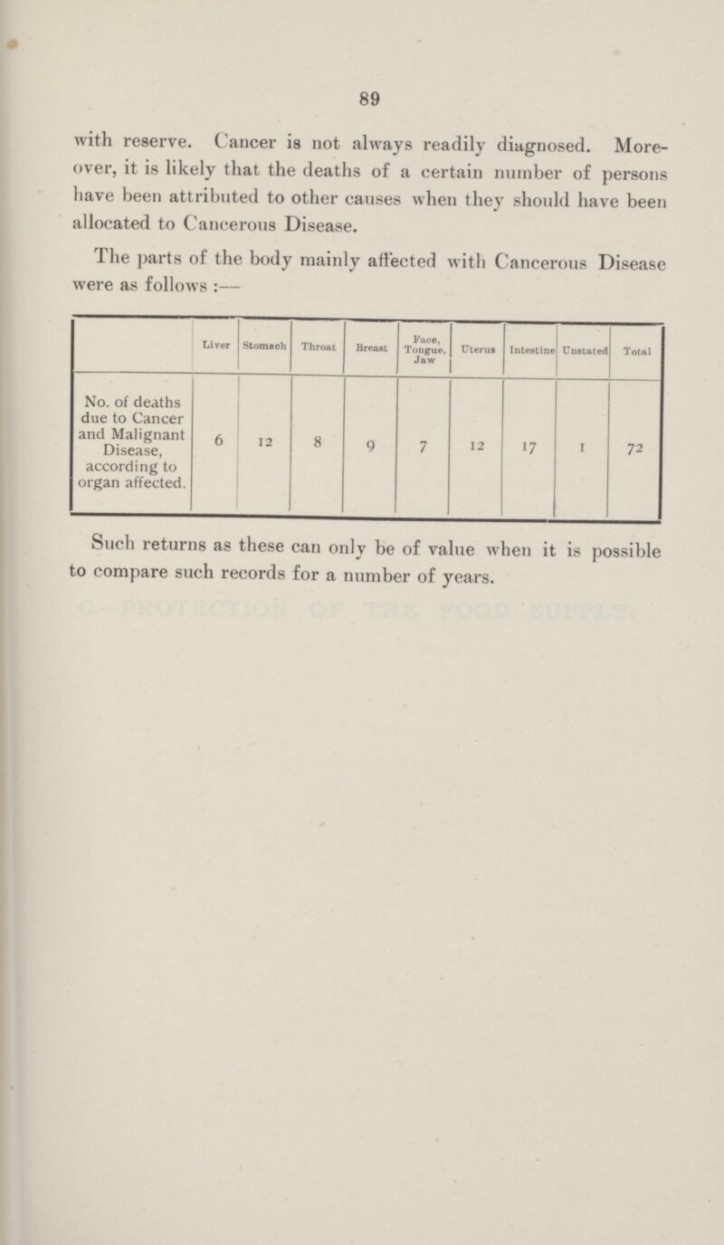 89 with reserve. Cancer is not always readily diagnosed. More over, it is likely that the deaths of a certain number of persons have been attributed to other causes when they should have been allocated to Cancerous Disease. The parts of the body mainly affected with Cancerous Disease were as follows:— Liver Stomach Throat Breast Face, Tongue, Jaw Uterus Intestine U nstated Total No. of deaths due to Cancer and Malignant Disease, according to organ affected. 6 12 8 9 7 12 17 1 72 Such returns as these can only be of value when it is possible to compare such records for a number of years.