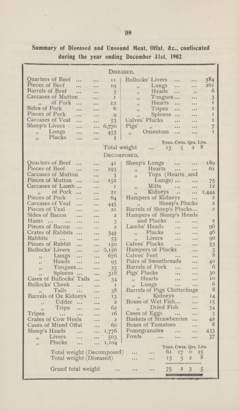 98 Summary of Diseased and Unsound Meat, Offal, &c., confiscated during the year ending December 31st, 1902. Diseased. Quarters of Beef u Bullocks' Livers 384 Pieces of Beef J9 „ Lungs 261 Barrels of Beef 3 „ Heads 6 Carcases of Mutton i „ Tongues 3 of Pork 12 „ Hearts 1 Sides of Pork 6 „ Tripes 1 Pieces of Pork 9 „ Spleens 1 Carcases of Veal 53 Calves' Plucks 1 Sheep's Livers 6,770 Pigs' „ 7 „ Lungs 455 „ Omentum ... 1 „ Plucks 1 Tons. Cwts. Qrs. Lbs. Total weight 13 5 2 8 Decomposed. Quarters of Beef 41 Sheep's Lungs 189 Pieces of Beef 193 „ Hearts 61 Carcases of Mutton 3 „ Tops (Hearts.and Lungs) 75 Pieces of Mutton 152 Carcases of Lamb 1 ,, Milts 12 „ of Pork 21 „ Kidneys 1.444 Pieces of Pork 64 Hampers of Kidneys 2 Carcases of Veal 445 „ Sheep's Plucks 2 Pieces of Veal 21 Barrels of Sheep's Plucks 2 Sides of Bacon 2 Hampers of Sheep's Heads and Plucks 2 Hams 3 Pieces of Bacon 2 Lambs' Heads 96 Crates of Rabbits 34½ „ Plucks 46 Rabbits 55 „ Livers 90 Pieces of Rabbit 150 Calves' Plucks 53 Bullocks' Livers 6,156 Hampers of Plucks 5 „ Lungs 676 Calves' Feet 8 „ Heads 95 Pairs of Sweetbreads 40 „ Tongues 35 Barrels of Pork 6 „ Spleens 318 Pigs' Plucks 30 Cases of Bullocks' Tails 34 ,, Hearts 10 Bullocks' Cheek 1 „ Lungs 6 „ Tails 38 Barrels of Pigs' Chitterlings 8 Barrels of Ox Kidneys 13 „ Kidneys 14 Udder 2 Boxes of Wet Fish 15 „ Tripe 62 „ Dried Fish 54 Tripes 16 Cases of Eggs 3 Crates of Cow Heels 2 Baskets of Strawberries 42 Cases of Mixed Offal 60 Boxes of Tomatoes 8 Sheep's Heads 1,776 Pomegranates 433 „ Livers 503 Fowls 37 „ Plucks 1,104 Tons. Cwts. Qrs. Lbs. Total weight (Decomposed) 6l 17 0 25 Total weight (Diseased) 13 5 2 8 Grand total weight 75 2 3 5