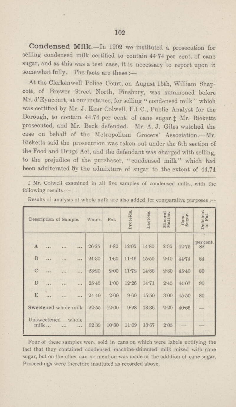 102 Condensed Milk.—In 1902 we instituted a prosecution for selling condensed milk certified to contain 44.74 per cent, of cane sugar, and as this was a test case, it is necessary to report upon it somewhat fully. The facts are these:— At the Clerkenwell Police Court, on August 15th, William Shap cott, of Brewer Street North, Finsbury, was summoned before Mr. d'Eyncourt, at our instance, for selling condensed milk which was certified by Mr. J. Kear Colwell, F.I.C., Public Analyst for the Borough, to contain 44.74 per cent, of cane sugar. J Mr. Eicketts prosecuted, and Mr. Beck defended. Mr. A. J. Giles watched the case on behalf of the Metropolitan Grocers' Association.—Mr. Eicketts said the prosecution was taken out under the 6th section of the Food and Drugs Act, and the defendant was charged with selling, to the prejudice of the purchaser, condensed milk which had been adulterated fry the admixture of sugar to the extent of 44.74 ‡ Mr. Colwell examined in all five samples of condensed milks, with the following results Results of analysis of whole milk are also added for comparative purposes:— Description of Sample. Water. Fat. Proteids. Lactose. Mineral Matter. Cane Sugar. Deficient in Fat. A 26.25 1.80 12.05 14.80 2.35 42.75 per cent. 82 B 24.30 1.60 11.46 15.50 2.40 44.74 84 C 23.20 2.00 11.72 14.88 2.80 45.40 80 D 25.45 1.00 12.26 14.71 2.45 44.07 90 E 24.40 2.00 9.60 15.50 3.00 45.50 80 Sweetened whole milk 22.55 12.00 9.28 13.36 2.20 40.66 — Unsweetened whole milk 62.39 10.80 11.09 13.67 2.05 — — Four of these samples were sold in cans on which were labels notifying the fact that they contained condensed machine-skimmed milk mixed with cane sugar, but on the other can no mention was made of the addition of cane sugar. Proceedings were therefore instituted as recorded above.