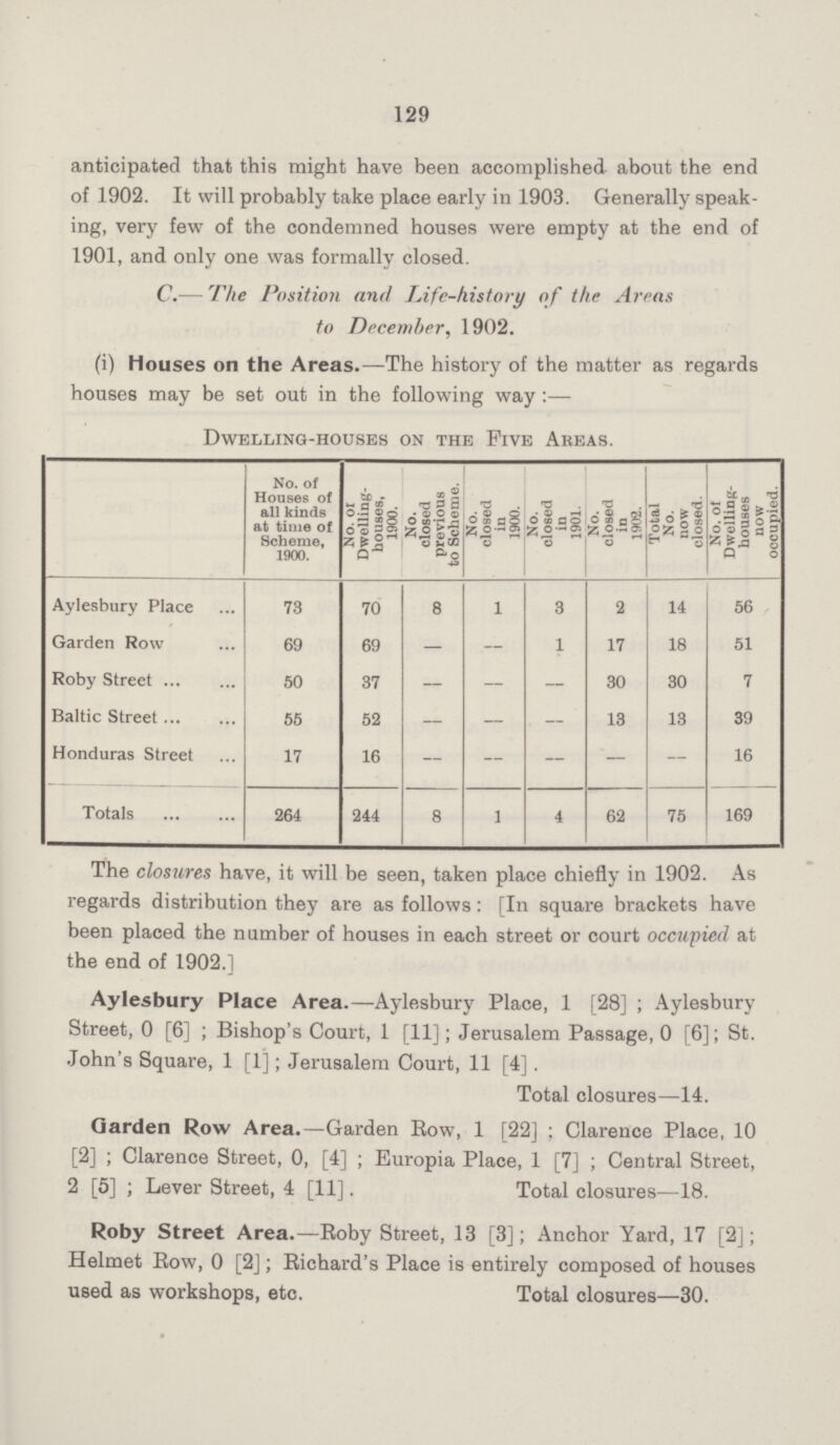 129 anticipated that this might have been accomplished about the end of 1902. It will probably take place early in 1903. Generally speak ing, very few of the condemned houses were empty at the end of 1901, and only one was formally closed. C.— The Position and Life-history of the Areas to December, 1902. (i) Houses on the Areas.—The history of the matter as regards houses may be set out in the following way:— Dwelling-houses on the Five Areas. No. of Houses of all kinds at time of Scheme, 1900. Mo. or Dwelling houses, 1900. No. closed previous to Scheme. No. closed in 1900. closed in 1901. No. closed in 1902. Total No. now closed. No. ot Dwelling houses now occupied. Aylesbury Place 73 70 8 1 3 2 14 56 Garden Row 69 69 — — 1 17 18 51 Roby Street 50 37 — — — 30 30 7 Baltic Street 55 52 — — — 13 13 39 Honduras Street 17 16 — — — — — 16 Totals 264 244 8 1 4 62 75 169 The closures have, it will be seen, taken place chiefly in 1902. As regards distribution they are as follows : [In square brackets have been placed the number of houses in each street or court occupied at the end of 1902.] Aylesbury Place Area.—Aylesbury Place, 1 [28] ; Aylesbury Street, 0 [6] ; Bishop's Court, 1 [11]; Jerusalem Passage, 0 [6]; St. John's Square, 1 [1]; Jerusalem Court, 11 [4]. Total closures—14. Garden Row Area.—Garden Row, 1 [22] ; Clarence Place, 10 [2] ; Clarence Street, 0, [4] ; Europia Place, 1 [7] ; Central Street, 2 [5] ; Lever Street, 4 [11]. Total closures—18. Roby Street Area.—Roby Street, 13 [3]; Anchor Yard, 17 [2]; Helmet Row, 0 [2]; Richard's Place is entirely composed of houses used as workshops, etc. Total closures—30.