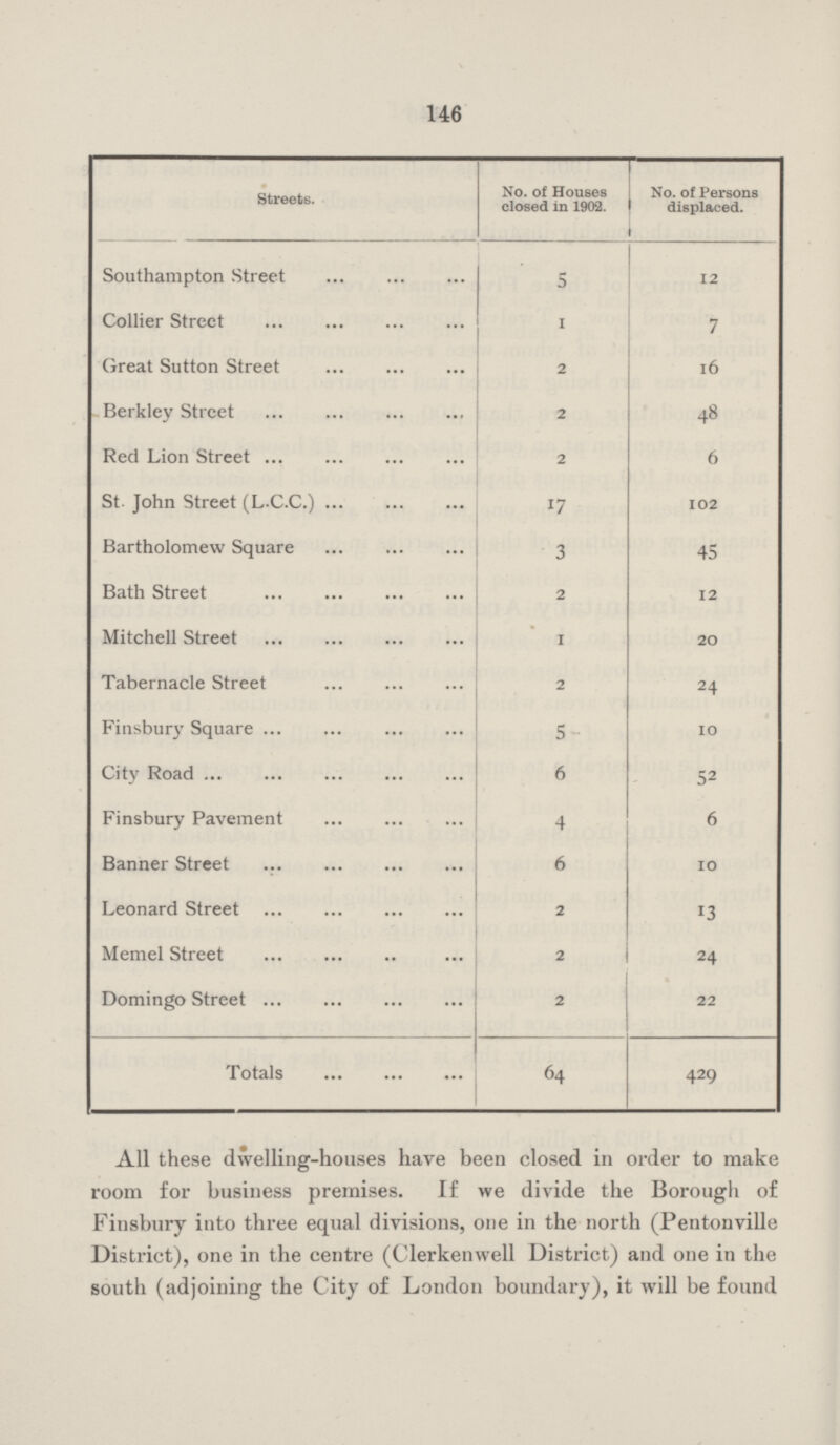 146 Streets. No. of Houses closed in 1902. No. of Persons displaced. Southampton Street 5 12 Collier Street 1 7 Great Sutton Street 2 16 Berkley Street 2 48 Red Lion Street 2 6 St. John Street (L.C.C.) 17 102 Bartholomew Square 3 45 Bath Street 2 12 Mitchell Street 1 20 Tabernacle Street 2 24 Finsbury Square 5 10 City Road 6 52 Finsbury Pavement 4 6 Banner Street 6 10 Leonard Street 2 13 Memel Street 2 24 Domingo Street 2 22 Totals 64 429 All these dwelling-houses have been closed in order to make room for business premises. If we divide the Borough of Finsbury into three equal divisions, one in the north (Pentonville District), one in the centre (Clerkenwell District) and one in the south (adjoining the City of London boundary), it will be found