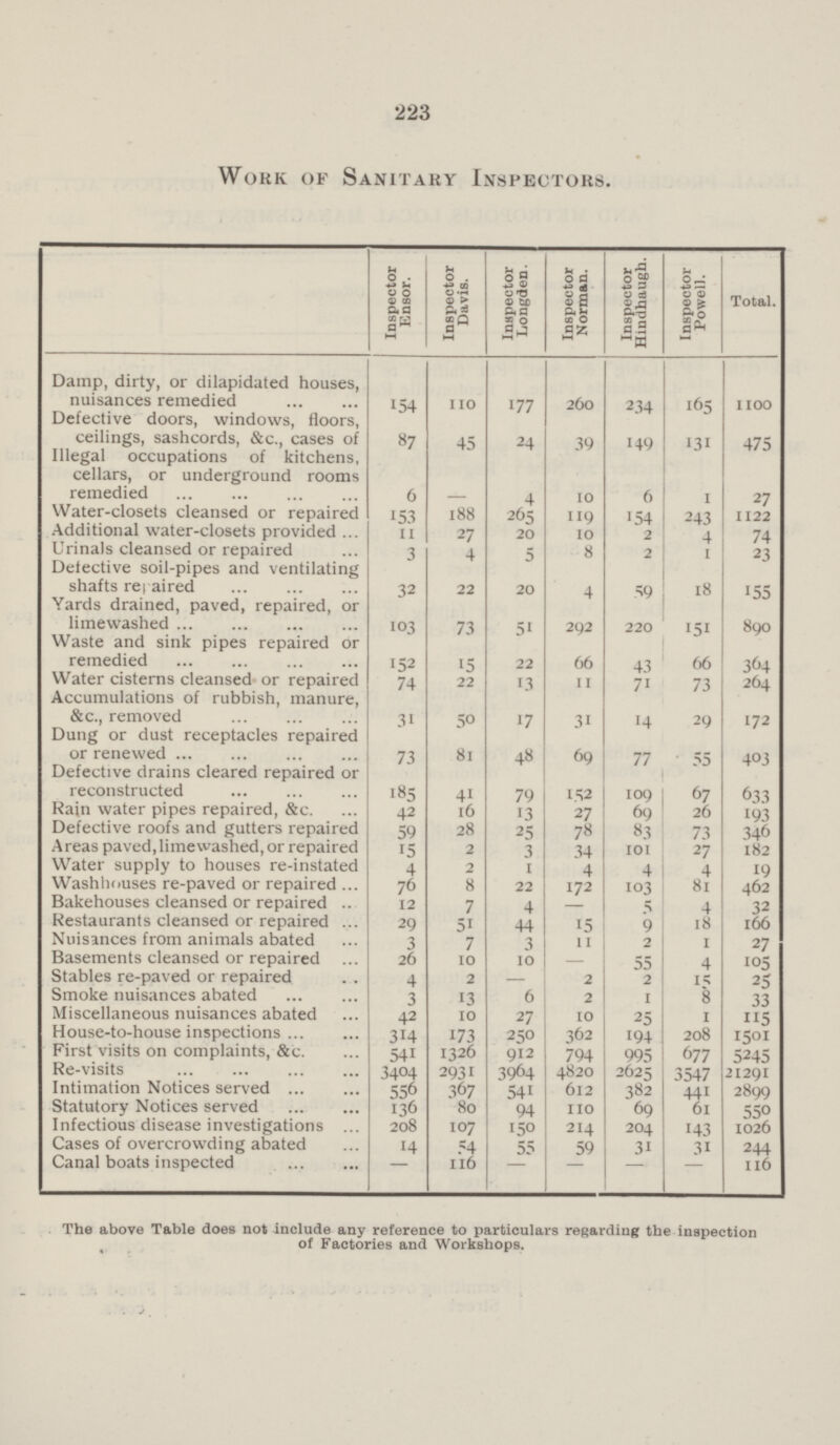 223 Work of Sanitary Inspectors. Inspector Elisor. Inspector Davis. Inspector Longden. Inspector Norman. Inspector Hindhaugh. Inspector Powell. Total. Damp, dirty, or dilapidated houses, nuisances remedied 154 110 177 260 234 165 1100 Defective doors, windows, floors, ceilings, sashcords, &c., cases of Illegal occupations of kitchens, cellars, or underground rooms 87 45 24 39 149 131 475 remedied 6 — 4 10 6 1 27 Water-closets cleansed or repaired 153 188 265 119 154 243 1122 Additional water-closets provided 11 27 20 10 2 4 74 Urinals cleansed or repaired 3 4 5 8 2 1 23 Detective soil-pipes and ventilating shafts repaired 32 22 20 4 59 18 155 Yards drained, paved, repaired, or limewashed 103 73 51 292 220 151 890 Waste and sink pipes repaired or remedied 152 15 22 66 43 66 364 Water cisterns cleansed or repaired 74 22 13 11 71 73 264 Accumulations of rubbish, manure, &c., removed 31 50 17 31 14 29 172 Dung or dust receptacles repaired or renewed 73 81 48 69 77 55 403 Defective drains cleared repaired or reconstructed 185 41 79 152 109 67 633 Rain water pipes repaired, &c. 42 16 13 27 69 26 193 Defective roofs and gutters repaired 59 28 25 78 83 73 346 Areas paved,limewashed, or repaired 15 2 3 34 101 27 182 Water supply to houses re-instated 4 2 1 4 4 4 19 Washhouses re-paved or repaired 76 8 22 172 103 81 462 Bakehouses cleansed or repaired 12 7 4 - 5 4 32 Restaurants cleansed or repaired 29 51 44 15 9 18 166 Nuisances from animals abated 3 7 3 11 2 1 27 Basements cleansed or repaired 26 10 10 — 55 4 105 Stables re-paved or repaired 4 2 — 2 2 15 25 Smoke nuisances abated 3 13 6 2 1 8 33 Miscellaneous nuisances abated 42 10 27 10 25 1 115 House-to-house inspections 314 173 250 362 194 208 1501 First visits on complaints, &c. 541 1326 912 794 995 677 5245 Re-visits 3404 2931 3964 4820 2625 3547 21291 Intimation Notices served 556 367 541 612 382 441 2899 Statutory Notices served 136 80 94 110 69 61 550 Infectious disease investigations 208 107 150 214 204 143 1026 Cases of overcrowding abated 14 54 55 59 31 31 244 Canal boats inspected - 116 - - - - 116 The above Table does not include any reference to particulars regarding the inspection of Factories and Workshops.