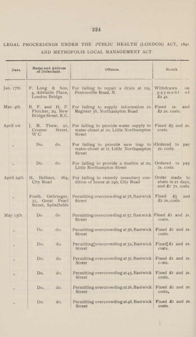 224 LEGAL PROCEEDINGS UNDER THE PUBLIC HEALTH (LONDON) ACT, 1891 AND METROPOLIS LOCAL MANAGEMENT ACT. Data. Name and Address of Defendant. Offence. Result. Jan. 17th F. Long & Son, 4, Adelaide Place, London Bridge For failing to repair a drain at 119, Pentonville Road, N. Withdrawn on payment of £2 4s. Mar. 4th B. F. and H. P. Fletcher, 29, New Bridge Street, E.C. For failing to supply information to Register 36, Northampton Road Fined 1s. and £2 2s. costs. April 1st J. R. Thew, 91, Cromer Street, W.C. For failing to provide water supply to water-closet at 20, Little Northampton Street Fined £5 and 2s. costs. „ Do. do. For failing to provide new trap to water-closet at 11, Little Northampton Street (Ordered to pay 2S. costs. „ Do. do. For failing to provide a dustbin at 20, Little Northampton Street Ordered to pay 2S. costs. April 24th H. Belham, 264, City Road For failing to remedy insanitary con dition of house at 240, City Road Order made to abate in 21 days, and £1 7s. costs. „ Fredk. Gehringer, 31, Great Pearl Street, Spitalfields Permitting overcrowding at 58, Bast wick Street Fined £5 and £2 2s. costs. May 15th Do do Permitting overcrowding at 57, Bast wick Street Fined £1 and 2s. costs. „ Do. do. Permitting overcrowding at 56, Bastwick Street Fined £1 and 2s. costs. „ Do. do. Permitting overcrowding at 52, Bastwick Street Fined! £1 and 2S. costs. „ Do. do. Permitting overcrowding at 51, Bastwick Street Fined £1 and 2s. costs. „ Do. do. Permitting overcrowding at 45, Bastwick Street Fined £1 and 2s. costs. „ Do. do. Permitting overcrowding at 26, Bastwick Street Fined £1 and 2s. costs. „ Do. do. Permitting overcrowding at 48, Bastwick Street Fined £1 and 2s. costs.