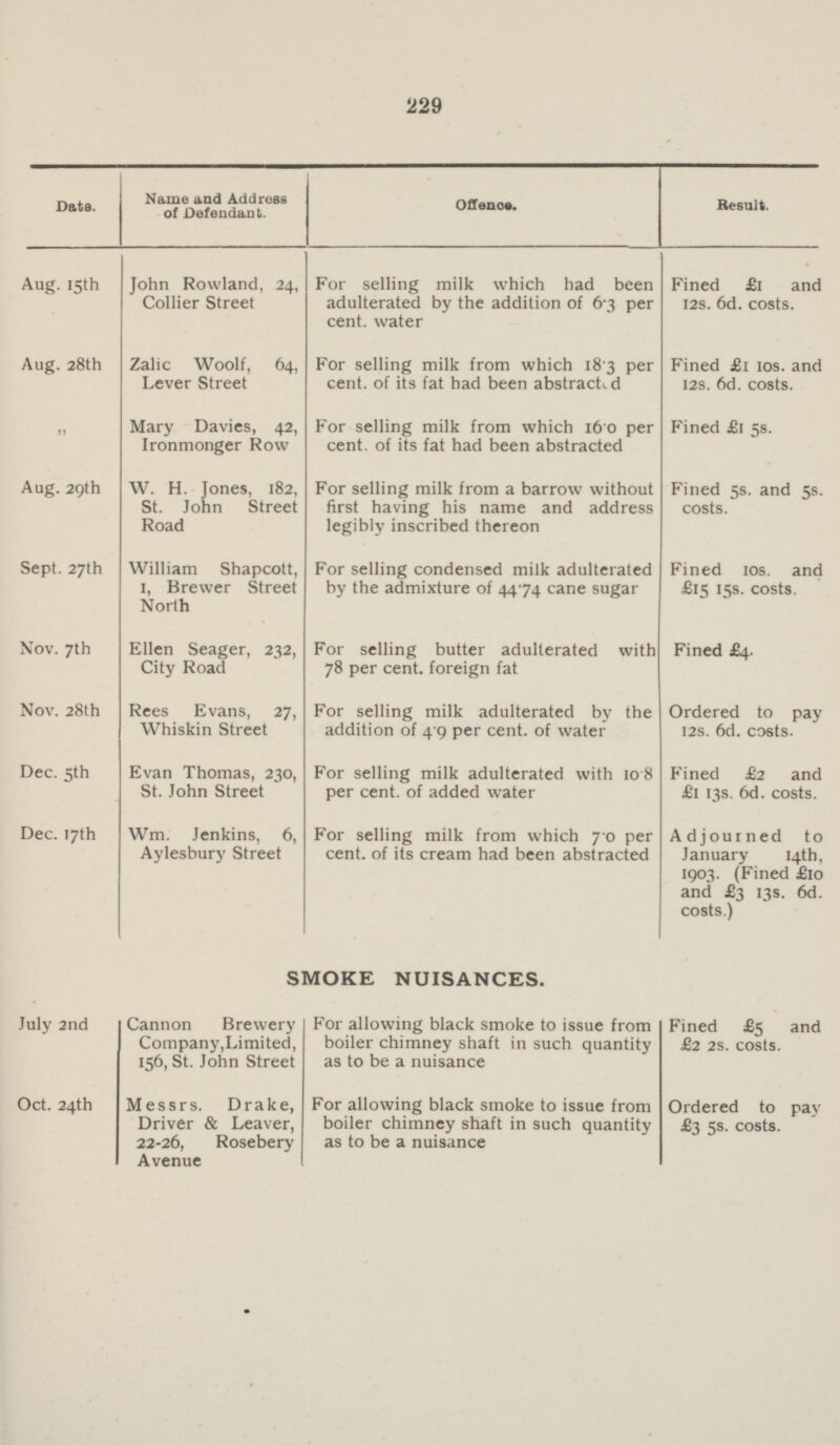 229 Data. Name and Address of Defendant. Offence. Result. Aug. 15th John Rowland, 24, Collier Street For selling milk which had been adulterated by the addition of 6•3 per cent. water Fined £1 and 12s. 6d. costs. Aug. 28th Zalic Woolf, 64, Lever Street For selling milk from which 18•3 per cent. of its fat had been abstracted Fined £1 10s. and 12s. 6d. costs. „ Mary Davies, 42, Ironmonger Row For selling milk from which 16•0 per cent. of its fat had been abstracted Fined £1 5s. Aug. 29th W. H. Jones, 182, St. John Street Road For selling milk from a barrow without first having his name and address legibly inscribed thereon Fined 5s. and 5s. costs. Sept. 27th William Shapcott, 1, Brewer Street North For selling condensed milk adulterated by the admixture of 4474 cane sugar Fined 10s. and £15 15s. costs. Nov. 7th Ellen Seager, 232, City Road For selling butter adulterated with 78 per cent. foreign fat Fined £4. Nov. 28th Rees Evans, 27, Whiskin Street For selling milk adulterated by the addition of 4 9 per cent. of water Ordered to pay 12s. 6d. costs. Dec. 5th Evan Thomas, 230, St. John Street For selling milk adulterated with 10•8 per cent. of added water Fined £2 and £1 13s. 6d. costs. Dec. 17th Wm. Jenkins, 6, Aylesbury Street For selling milk from which 7•0 per cent. of its cream had been abstracted Adjourned to January 14th, 1903. (Fined £10 and £3 13s. 6d. costs.) SMOKE NUISANCES. July 2nd Cannon Brewery Company, Limited, 156, St. John Street For allowing black smoke to issue from boiler chimney shaft in such quantity as to be a nuisance Fined £5 and £2 2s. costs. Oct. 24th Messrs. Drake, Driver & Leaver, 22-26, Rosebery Avenue For allowing black smoke to issue from boiler chimney shaft in such quantity as to be a nuisance Ordered to Pay £3 5s. costs.