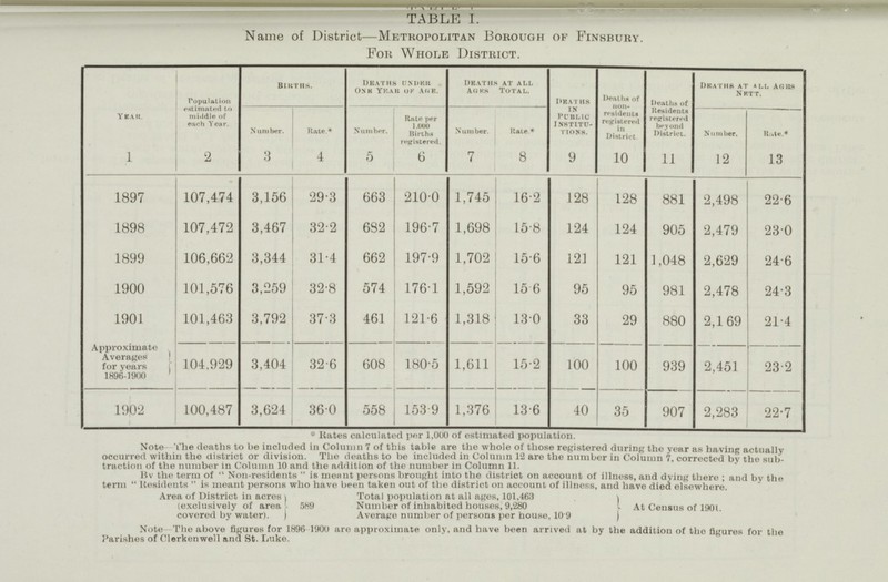 TABLE I. Name of District—Metropolitan Borough of Finsbury. For Whole District. Year. Population estimated to middle of each Year. Births. Deaths Under One Year Of Age. Deaths at all Ages Total. Deaths in Public Institu¬ tions Deaths of non residents registered in District. Deaths of Residents registered beyond District. Deaths at all Ages Nett. Number. Rate.* Number. Rate per 1,000 Births registered. Number. Rate* Number. Rate* 1 2 3 4 5 6 7 8 9 10 11 12 13 1897 107,474 3,156 29.3 663 210.0 1,745 16.2 128 128 881 2,498 22.6 1898 107,472 3,467 32.2 682 196.7 1,698 15.8 124 124 905 2,479 23.0 1899 106,662 3,344 31.4 662 197.9 1,702 15.6 121 121 1,048 2,629 24.6 1900 101,576 3,259 32.8 574 176.1 1,592 15.6 95 95 981 2,478 24.3 1901 101,463 3,792 37.3 461 121.6 1,318 13.0 33 29 880 2,169 21.4 Approximate Averages I for years 1896-1900 104.929 3,404 32.6 608 180.5 1,611 15.2 100 100 939 2,451 23.2 1902 100,487 3,624 36.0 558 153.9 1,376 13.6 40 35 907 2,283 22.7 * Rates calculated per 1,000 of estimated population. Note The deaths to be included in Column 7 of this table are the whole of those registered during the year as having actually occurred within the district or division. The deaths to be included in Column 12 are the number in Column 7. corrected by the sub traction of the number in Column 10 and the addition of the number in Column 11. By the term of Non-residents is meant persons brought into the district on account of illness, and dying there; and by the term Residents  is meant persons who have been taken out of the district on account of illness, and have died elsewhere. Area of District in acres (exclusively of area covered by water). ) 589 Total population at all ages, 101,463 Number of inhabited houses, 9,280 Average number of persons per house, 10 9 At Census of 1900. Note The above figures for 1896 1900 are approximate only, and have been arrived at by the addition of the figures for the Parishes of Clerken well and St. Luke.