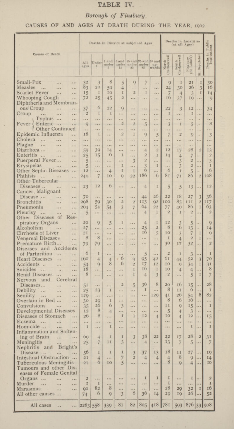 TABLE IV. • Borough of Finsbury. CAUSES OF AND AGES AT DEATH DURING THE YEAR, 1902. Causes of Death Deaths in District at subjoined Ages Deaths in Localities (at all Ages) Deaths in Public Institutions[#/##] All ages Under 1 1 and under 5 5 and under 15 15 and under 25 25 and under 65 55 and up wards North Clerkenwell South Clerkenwell Finsbury (St Luke's) St. Sepulechre Small-Pox 32 3 8 5 9 7 ... 9 1 21 1 30 Measles 83 20 59 4 ... ... ... 24 30 26 3 16 Scarlet Fever 15 1 10 1 2 1 ... 7 4 3 1 14 Whooping Cough 72 25 45 2 ... ... ... 16 37 19 ... 9 Diphtheria and Membran ous Croup 37 6 22 9 ... ... ... 22 3 12 ... 34 Croup 2 1 1 ... ... ... ... 1 ... 1 ... ... Fever Typhus ... ... ... ... ... ... ... ... ... ... ... ... Enteric 9 ... ... 2 2 5 ... 3 1 5 ... 8 Other Continued ... ... ... ... ... ... ... ... ... ... ... ... Epidemic Influenza 18 1 ... 2 1 9 5 7 2 9 ... 3 Cholera ... ... ... ... ... ... ... ... ... ... ... ... Plague ... ... ... ... ... ... ... ... ... ... ... ... Diarrhoea 59 39 14 ... ... 4 2 12 17 28 2 13 Enteritis 25 15 6 1 ... 2 1 14 4 7 ... 2 Puerperal Fever 5 ... ... ... 3 2 ... ... 3 2 ... 3 Erysipelas 5 ... ... 1 ... 3 1 ... 3 2 ... 1 Other Septic Diseases 12 ... 4 1 1 6 ... 6 1 5 ... 6 Phthisis 240 7 10 9 22 186 6 81 71 86 2 108 Other Tubercular Diseases 23 12 6 ... ... 4 1 5 5 13 ... 12 Cancer, Malignant Disease 70 ... ... ... ... 44 26 22 18 27 3 36 Bronchitis 298 59 30 2 2 113 92 100 85 111 2 117 Pneumonia 204 54 54 3 7 64 22 77 40 86 1 63 Pleurisy 5 ... ... ... ... 4 1 2 1 2 ... 2 Other Diseases of Res piratory Organs 20 9 5 1 ... 4 1 12 3 5 ... 9 Alcoholism 27 ... ... ... ... 25 2 8 6 13 ... 14 Cirrhosis of Liver 21 ... ... ... ... 16 5 10 3 7 1 9 Venereal Diseases 8 8 ... ... ... ... ... 1 4 2 1 ... Premature Birth 79 79 ... ... ... ... ... 30 17 32 ... 2 Diseases and Accidents of Parturition 6 1 ... ... ... 5 ... 2 1 3 ... 1 Heart Diseases 160 4 4 6 9 95 42 6l 44 52 3 70 Accidents 54 9 8 6 2 17 12 10 9 34 1 31 Suicides 18 ... ... ... 1 16 1 10 4 4 ... 8 Renal Diseases 8 ... ... ... 1 4 3 2 ... 5 1 7 Nervous and Cerebral Diseases 51 ... ... 2 5 36 8 20 16 15 ... 28 Debility 25 23 1 ... ... 1 ... 8 11 6 ... 1 Senility 129 ... ... ... ... ... 129 41 26 54 ... 82 Overlain in Bed 30 29 1 ... ... ... ... 8 6 16 ... ... Convulsions 35 26 6 3 ... ... ... 11 9 15 ... 1 Developmental Diseases 12 8 4 ... ... ... ... 5 4 3 ... ... Diseases of Stomach 26 8 ... 1 1 12 4 10 4 12 ... 15 Eczema ... ... ... ... ... ... ... ... ... ... ... ... Homicide 1 ... 1 ... ... ... ... ... ... 1 ... 1 Inflammation and Soften ing of Brain 69 4 1 1 3 38 22 22 17 28 2 31 Meningitis 25 7 11 3 ... 4 ... 13 7 5 ... 7 Nephritis and Bright's Disease 56 1 1 1 3 37 13 18 11 27 ... 19 Intestinal Obstruction 21 4 ... 7 2 4 4 4 8 9 ... 14 Tuberculous Meningitis 21 6 10 5 ... ... ... 8 9 4 ... 10 Tumours and other Dis eases of Female Genital Organs 2 ... ... ... ... 1 1 1 ... 1 ... 2 Murder 1 1 ... ... ... ... ... 1 ... ... ... 1 Marasmus 90 82 8 ... ... ... ... 28 29 32 1 16 All other causes 74 6 9 3 6 36 14 29 19 26 ... 52 All cases 2283 558 339 81 82 805 418 781 593 876 33 908