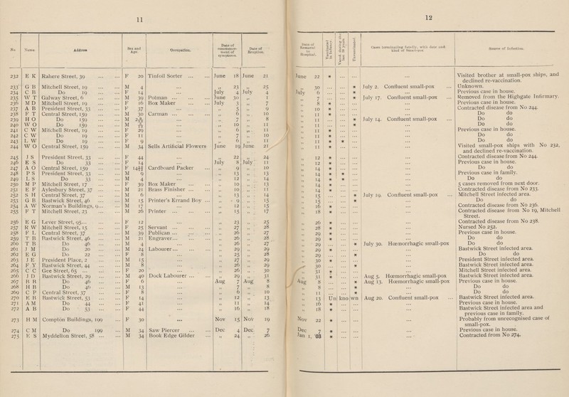 11 12 No Name. Address Sex and Age. Occupation. Date of commence ment of symptoms. Date of Eruption. Date of Removal to Hospital. Vaccinated in Infancy. Vaccd. during the last 10 years Unvaccinated. Cases terminating fatally, with date and kind of Small-pox Source of Infection. 232 E K Rahere Street, 39 F 20 Tinfoil Sorter June 18 June 21 June 22 * ... ... ... Visited brother at small-pox ships, and declined re-vaccination. 233 G B Mitchell Street, 19 M 4 ... „ 23 „ 25 „ 30 ... ... * July 2. Confluent small-pox Unknown. 234 C B Do 19 F 14 ... July 4 July 4 July 6 ... ... * ... Previous case in house. 235 W T Galway Street, 6 M 39 Potman June 30 „ 1 „ 7 ... ... * July 17. Confluent small-pox Removed from the Highgate Infirmary. 236 M D Mitchell Street, 19 F 16 Box Maker July 3 „ 7 „ 8 * ... ... ... Previous case in house. 237 A B President Street, 33 F 37 ... „ 5 „9 „ 10 * ... ... ... Contracted disease from No 244. 238 F T Central Street, 159 M 30 Carman „6 „ 10 „ 11 * ... ... ... Do do 239 H O Do 159 M 29/12 ... „ 7 „ 8 „ 11 ... * July 14. Confluent small-pox Do do 240 W O Do 159 M 5/12 ... „ 10 „ 11 „ 11 ... ... * ... Do do 241 C W Mitchell Street, 19 F 29 ... „ 6 „ 11 „ 11 * ... ... ... Previous case in house. 242 C W Do 19 F 11 ... „ 7 „ 10 „ 11 * ... ... ... Do do 243 L W Do 19 F 9 ... „ 6 „ 11 „ 11 * * ... ... Do do 244 W O Central Street, 159 M 34 Sells Artificial Flowers June 19 June 21 „ 11 * ... ... ... Visited small-pox ships with No 232, and declined re-vaccination. 245 J S President Street, 33 F 44 ... „ 22 „ 24 „ 12 * ... ... ... Contracted disease from No 244. 246 E S Do 33 F 14 ... July 8 July 11 „ 12 * ... ... ... Previous case in house. 247 A O Centra! Street, 159 F 1410/12 Cardboard Packer „ 9 „ 10 „ 14 * ... ... ... Do do 248 P S President Street, 33 M 9 ... „ 13 „ 13 „ 14 * * ... ... Previous case in family. 249 L S Do 33 M 4 „ 22 „ 14 „ 14 * * ... ... Do do 250 M P Mitchell Street, 17 F 39 Box Maker „ 10 „ 13 „ 14 * ... ... ... 5 cases removed from next door. 251 E F Aylesbury Street, 37 M 21 Brass Finisher „ 10 „ 11 „ 14 * ... ... ... Contracted disease from No 233. 252 S H Central Street, 37 M 6 ... „ 13 „ 14 „ 15 ... ... * July 19. Confluent small-pox Mitchell Street infected area. 253 G B Bastwick Street, 46 M 15 Printer's Errand Boy „ 9 „ 15 „ 15 ... ... * ... Do do 254 A W Norman's Buildings, 9 M 17 ... „ 12 „ 15 „ 16 * ... ... ... Contracted disease from No 236. 255 F T Mitchell Street, 23 M 26 Printer „15 „ 17 „ 18 * ... ... ... Contracted disease from No 19, Mitchell Street. 256 E G Lever Street, 95 F 12 ... „ 23 „ 25 „ 26 * ... ... ... Contracted disease from No 238. 257 R W Mitchell Street, 15 F 25 Servant „ 27 „ 28 „ 28 * ... ... ... Nursed No 252. 258 F L Central Street, 37 M 39 Publican „ 26 „ 27 „ 29 * ... ... ... Previous case in house. 259 T B Bastwick Street, 46 M 21 Engraver „ 26 „ 28 „ 29 * ... ... ... Do do 260 T B Do 46 M 4 ... „ 26 „ 27 „ 29 ... ... * July 30. Hœmorrhagic small-pox Do do 261 J M Do 20 M 24 Labourer „ 29 „ 29 „ 29 * ... ... ... Bastwick Street infected area. 262 E G Do 22 F 8 ... „ 25 „ 28 „ 29 ... ... * ... Do do 263 J E President Place, 2 M 15 ... „ 27 „ 29 „ 30 * ... ... ... President Street infected area. 264 f Y Bastwick Street, 44 M 8 ... „ 26 „ 29 „ 30 ... ... * ... Bastwick Street infected area. 265 C C Gee Street, 65 F 20 ... „ 26 „ 30 „ 31 * ... ... ... Mitchell Street infected area. 266 J D Bastwick Street, 29 M 40 Dock Labourer „ 29 „ 31 „ 31 * ... ... Aug 5. Hœmorrhagic small-pox Bastwick Street infected area. 267 B B Do 46 F 6 ... Aug 7 Aug 8 Aug 8 ... ... * Aug 13. Hœmorrhagic small-pox Previous case in house. 268 H B Do 46 M 13 ... „ 7 „ 8 „ 8 ... ... * ... Do do 269 C P Central Street, 37 F 8 ... „ 6 „ 10 „ 11 ... ... * ... Do do 270 E B Bastwick Street, 53 F 14 ... „ 12 „ 13 „ 13 Unknown Aug 20. Confluent small-pox Bastwick Street infected area. 271 A M Do 44 F 41 ... „ 11 „ 14 „ l6 * ... ... ... Previous case in house. 272 A B Do 53 F 44 ... „ 16 „ 18 „ 18 * ... ... ... Bastwick Street infected area and previous case in family. 273 H M Compton Buildings, 199 f 30 ... Nov 15 Nov 19 Nov 22 * ... ... ... Probably from unrecognised case of small-pox. 274 C M Do 199 M 34 Saw Piercer Dec 4 Dec 7 Dec 7 * ... ... ... Previous case in house. 275 E S Myddelton Street, 58 M 34 Book Edge Gilder „ 24 „ 26 Jan 1, 03 * ... ... ... Contracted from No 274.