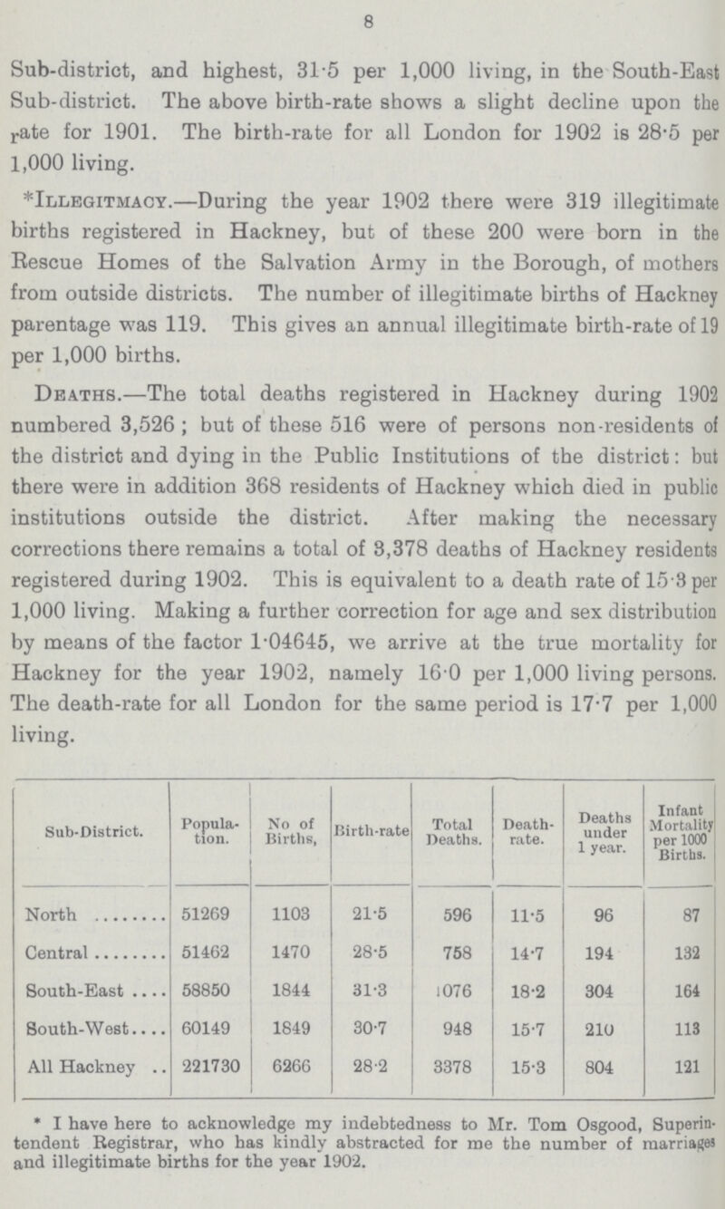 8 Sub-district, and highest, 31.5 per 1,000 living, in the South-East Sub-district. The above birth-rate shows a slight decline upon the rate for 1901. The birth-rate for all London for 1902 is 28.5 per 1,000 living. *Illegitmacy.—During the year 1902 there were 319 illegitimate births registered in Hackney, but of these 200 were born in the Rescue Homes of the Salvation Army in the Borough, of mothers from outside districts. The number of illegitimate births of Hackney parentage was 119. This gives an annual illegitimate birth-rate of 19 per 1,000 births. Deaths.—The total deaths registered in Hackney during 1902 numbered 3,526; but of these 516 were of persons non-residents of the district and dying in the Public Institutions of the district: but there were in addition 368 residents of Hackney which died in public institutions outside the district. After making the necessary corrections there remains a total of 3,378 deaths of Hackney residents registered during 1902. This is equivalent to a death rate of 15.3 per 1,000 living. Making a further correction for age and sex distribution by means of the factor 1.04645, we arrive at the true mortality for Hackney for the year 1902, namely 16.0 per 1,000 living persons. The death-rate for all London for the same period is 17.7 per 1,000 living. Sub-District. Popula tion. No of Births, Birth-rate Total Deaths. Death rate. Deaths under 1 year. Infant Mortality per 1000 Birtbs. North 51269 1103 21.5 596 11.5 96 87 Central 51462 1470 28.5 758 14.7 194 132 South-East 58850 1844 31.3 1076 18.2 304 161 South-West 60149 1849 30.7 948 15.7 210 113 All Hackney 221730 6266 28.2 3378 15.3 804 121 * I have here to acknowledge my indebtedness to Mr. Tom Osgood, Superin tendent Registrar, who has kindly abstracted for me the number of marriages and illegitimate births for the year 1902.