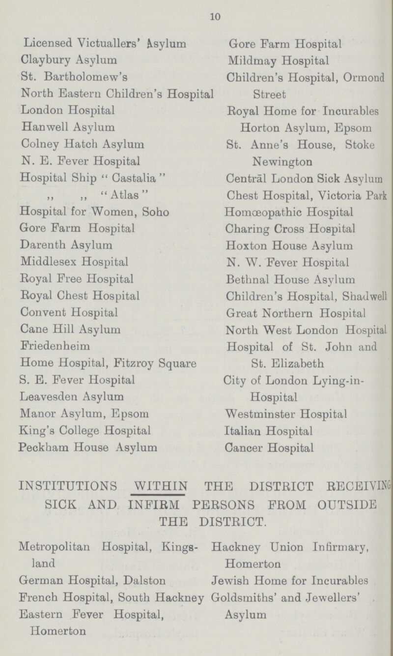 10 Licensed Victuallers' Asylum Claybury Asylum St. Bartholomew's North Eastern Children's Hospital London Hospital Hanwell Asylum Colney Hatch Asylum N. E. Fever Hospital Hospital Ship Castalia ,, ,, Atlas Hospital for Women, Soho Gore Farm Hospital Darenth Asylum Middlesex Hospital Boyal Free Hospital Boyal Chest Hospital Convent Hospital Cane Hill Asylum Friedenheim Home Hospital, Fitzroy Square S. E. Fever Hospital Leavesden Asylum Manor Asylum, Epsom King's College Hospital Peckham House Asylum Gore Farm Hospital Mildmay Hospital Children's Hospital, Ormond Street Royal Home for Incurables Horton Asylum, Epsom St. Anne's House, Stoke Newington Central London Sick Asylum Chest Hospital, Victoria Park Homoeopathic Hospital Charing Cross Hospital Hoxton House A3ylum N. W. Fever Hospital Bethnal House Asylum Children's Hospital, Shadwell Great Northern Hospital North West London Hospital Hospital of St. John and St. Elizabeth City of London Lying-in- Hospital Westminster Hospital Italian Hospital Cancer Hospital INSTITUTIONS WITHIN THE DISTRICT RECEIVING SICK AND INFIRM PERSONS FROM OUTSIDE THE DISTRICT. Metropolitan Hospital, Kings- Hackney Union Infirmary, land Homerton German Hospital, Dalston Jewish Home for Incurables French Hospital, South Hackney Goldsmiths' and Jewellers' Eastern Fever Hospital, Asylum Homerton