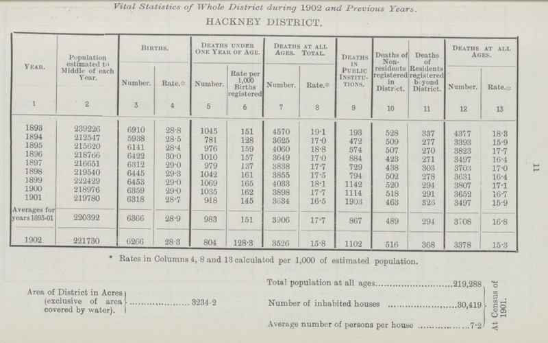 11 Vital Statistics of Whole District during 1902 and Previous Years. HACKNEY DISTRICT. Year. Population estimated t Middle of each Year. Births. Deaths under One Year of Age. Deaths at all Ages. Total. Deaths in Public Ihstitc tions. Deaths of Non residents registered in District. Deaths of Residents registered beyond District. Deaths at all Ages. Number. Rate.* Number. Rate per 1,000 Births registered Number. Rate.* Number. Rate. 1 2 3 4 5 6 7 8 9 10 11 12 13 1893 239226 6910 28.8 1045 151 4570 19.1 193 528 337 4377 18.3 1894 212547 5938 28.5 781 128 3625 17.0 472 509 277 3393 15.9 1895 215620 6141 28.4 976 159 4060 18.8 574 507 270 3823 17.7 1896 218766 6422 30.0 1010 157 3649 17.0 884 423 271 3497 16.4 1897 216651 6312 29.0 979 137 3838 17.7 729 438 303 3703 17.0 1898 219540 6445 29.3 1042 161 3855 17.5 794 502 278 3631 16.4 1899 222429 6453 29.0 1069 165 4033 18.1 1142 520 294 3807 17.1 1900 218976 6359 29.0 1035 162 3898 17.7 1114 518 291 3652 16.7 1901 Averages for years 1893-01 219780 6318 28.7 918 145 3634 16.5 1903 463 326 3497 15.9 220392 6366 28.9 983 151 3906 17.7 867 489 294 3708 16.8 1902 221730 6266 28.3 804 128.3 3526 15.8 1102 516 368 3378 15.3 * Rates in Columns 4, 8 and 13 calculated per 1,000 of estimated population. Total population at all ages 219,288, Area of District in Acres (exclusive of area 3234.2 Number of inhabited houses 30,419 covered by water). Average number of persons per house 7.2 At Census of 1901.