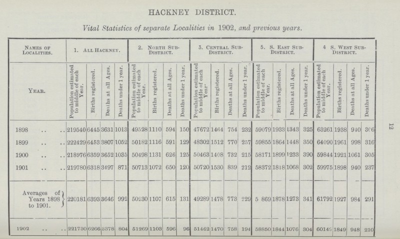 12 HACKNEY DISTRICT. Vital Statistics of separate Localities in 1902, and previous years. Names of Localities. 1. All Hackney. 2. North Sub District. 3. Central Sub District. 5. S. East Sub District. 4 S. West Sub District. YEAR. Population estimated to middle of each Year. Births registered. Deaths at all Ages. Deaths under 1 year. Population estimated to middle of each Year. Births registered. Deaths at all Ages. Deaths under 1 year. Population estimated to middle of each Year* Births registered. Deaths at all Ages. Deaths under 1 year. Population estimated to middle of each Year. Births registered. Deaths at all Ages. Deaths under 1 year. Population estimated to middle of each Year.. Births registered. Deaths at all Ages. Deaths under 1 year. 1898 219540 6445 3631 1013 49528 1110 594 150 47672 1404 754 232 59079 1933 1343 325 63261 1938 910 306 1899 222429 6453 3807 1052 50182 1116 591 129 48302 1512 770 257 59855 1864 1448 350 64090 1961 998 316 1900 218976 6359 3652 1035 50498 1131 626 125 50463 1408 732 215 58171 1899 1233 390 59844 1921 1061 305 1901 219780 6318 3497 871 50713 1072 650 120 50720 1530 839 212 58372 1818 1068 302 59975 1898 940 237 Averages of Years 1898 to 1901. 220181 6393 3646 992 50230 1107 615 131 49289 1478 773 229 5 869 1878 1273 341 61792 1927 984 291 1902 221780 6266 3378 804 51269 1103 596 96 51462 1470 758 194 58850 1844 1076 304 6014i 1849 948 210