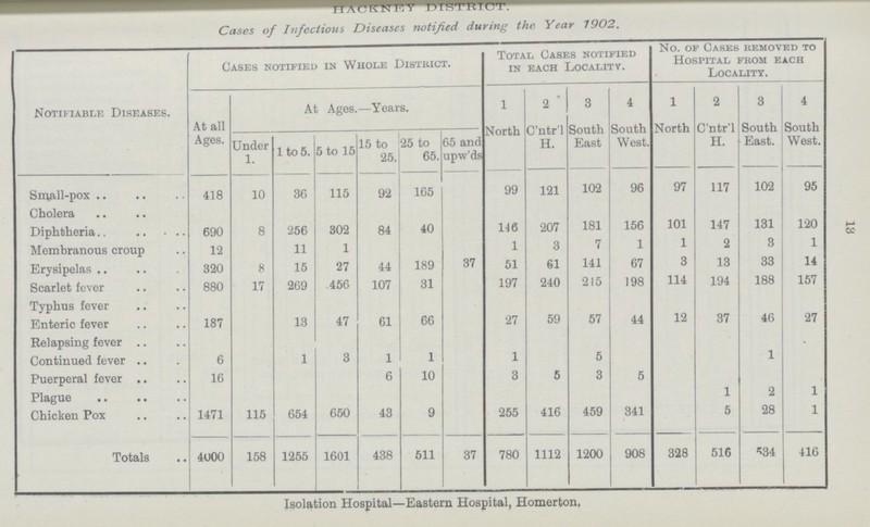 HACKNEY DISTRICT. Cases of Infectious Diseases notified during the Year 1902. Notifiable Diseases. Cases notified in Whole District. Total Cases notified in each Locality. No. of Cases removed to Hospital from each Locality. At all Ages. At Ages.—Years. 1 2 3 4 1 2 3 4 Under 1. 1 to 5. 5 to 15 15 to 25. 25 to 65. 65 and upw'ds North C'ntr'l H. South East South West. North C'ntr'l H. South East. South West. Small-pox 418 10 36 115 92 165 99 121 102 96 97 117 102 95 Cholera Diphtheria 690 8 256 302 84 40 1J6 207 181 156 101 147 131 120 Membranous croup 12 11 1 1 3 7 1 1 2 3 1 Erysipelas 320 8 15 27 44 189 37 51 61 141 67 3 13 33 14 Scarlet fever 880 17 269 456 107 31 197 240 215 198 114 194 188 157 Typhus fever Enteric fever 187 13 47 61 66 27 59 57 44 12 37 46 27 Relapsing fever Continued fever 6 1 3 1 1 1 5 1 Puerperal fever 16 6 10 3 5 3 5 Plague 1 2 1 Chicken Pox 1471 115 654 650 43 9 255 416 459 341 5 28 1 Totals 4000 158 1255 1601 438 511 37 780 1112 1200 908 328 516 534 416 Isolation Hospital—Eastern Hospital, Homerton,