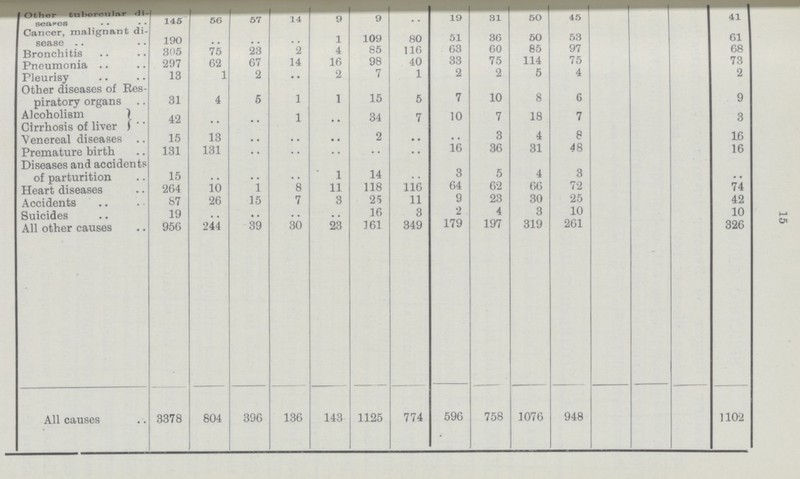 15 Other tubercular di¬ seases 145 56 57 14 9 9 .. 19 31 50 45 41 Cancer, malignant di sease 190 .. .. .. 1 109 80 51 36 50 53 61 Bronchitis 305 75 23 2 4 85 116 63 60 85 97 68 Pneumonia 297 62 67 14 16 98 40 33 75 114 75 73 Pleurisy 13 1 2 .. 2 7 1 2 2 5 4 2 Other diseases of Res¬ piratory organs 31 4 5 1 1 15 5 7 10 8 6 9 Alcoholism 42 .. .. 1 .. 34 7 10 7 18 7 3 Cirrhosis of liver Venereal diseases 15 13 .. .. .. 2 .. .. 3 4 8 16 Premature birth 131 131 .. .. .. .. .. 16 36 31 48 16 Diseases and accidents of parturition 15 .. .. .. 1 14 .. 3 5 4 3 Heart diseases 264 10 1 8 11 118 116 64 62 66 72 74 Accidents 87 26 15 7 3 25 11 9 23 30 25 42 Suicides 19 .. .. .. .. 16 3 2 4 3 10 10 All other causes 956 244 39 30 23 161 349 179 197 319 261 326 All causes 3378 804 396 136 143 1125 774 596 758 1076 948 1102