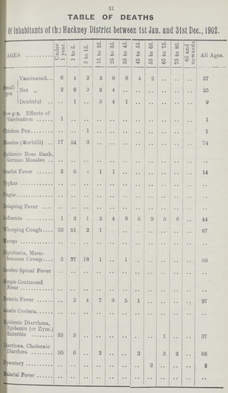 31 TABLE OF DEATHS Of Inhabitants of the Hackney District between 1st Jan. and 31st Dec., 1902. AGES Under 1 year. 1 to 5. 5 to 15. 15 to 25. 25 to 35. 35 to 45. 45 to 55. 55 to 65. 65 to 75. 75 to 85. 85 and upwards All Ages. Small pox Vaccinated 6 4 3 2 8 8 4 2 .. .. .. 37 Not „ 2 8 9 2 4 .. .. .. .. .. .. 25 Doubtful .. 1 .. 3 4 1 .. .. .. .. .. 9 Cow-pox. Effects of Vaccination 1 .. .. .. .. .. .. .. .. .. .. 1 Chicken Pox .. .. 1 .. .. .. .. .. .. .. .. 1 Measles (Morbilli) 17 54 3 .. .. .. .. .. .. .. .. 74 Epidemic Rose Rash, German Measles .. .. .. .. .. .. .. .. .. .. .. .. Scarlet Fever 2 6 4 1 1 .. .. .. .. .. .. 14 Typhus .. .. .. .. .. .. .. .. .. .. .. .. Plague .. .. .. .. .. .. .. .. .. .. .. .. Relapsing Fever .. .. .. .. .. .. .. .. .. .. .. .. Influenza 1 2 1 2 4 8 6 9 5 6 .. 44 Whooping Cough 33 51 2 1 .. .. .. .. .. .. .. 87 Mumps .. .. .. .. .. .. .. .. .. .. .. .. Diphtheria, Mem branous Croup 3 37 18 1 .. 1 .. .. .. .. .. 60 Cerebro Spinal Fever .. .. .. .. .. .. .. .. .. .. .. .. Simple Continued Fever .. .. .. .. .. .. .. .. .. .. .. .. Enteric Fever .. 2 4 7 8 5 1 .. .. .. .. 27 Asiatic Cholera .. .. .. .. .. .. .. .. .. .. .. .. Epidemic Diarrhoea, Epidemic (or Zym.) Enteritis 33 3 .. .. .. .. .. .. 1 .. .. 37 Diarrhœa, Choleraic Diarrhœa 50 6 .. 2 .. .. 2 .. 3 2 .. 66 Dysentery .. .. .. .. .. .. .. 2 .. .. .. 2 Malarial Fever .. .. .. .. .. .. .. .. .. .. .. ..