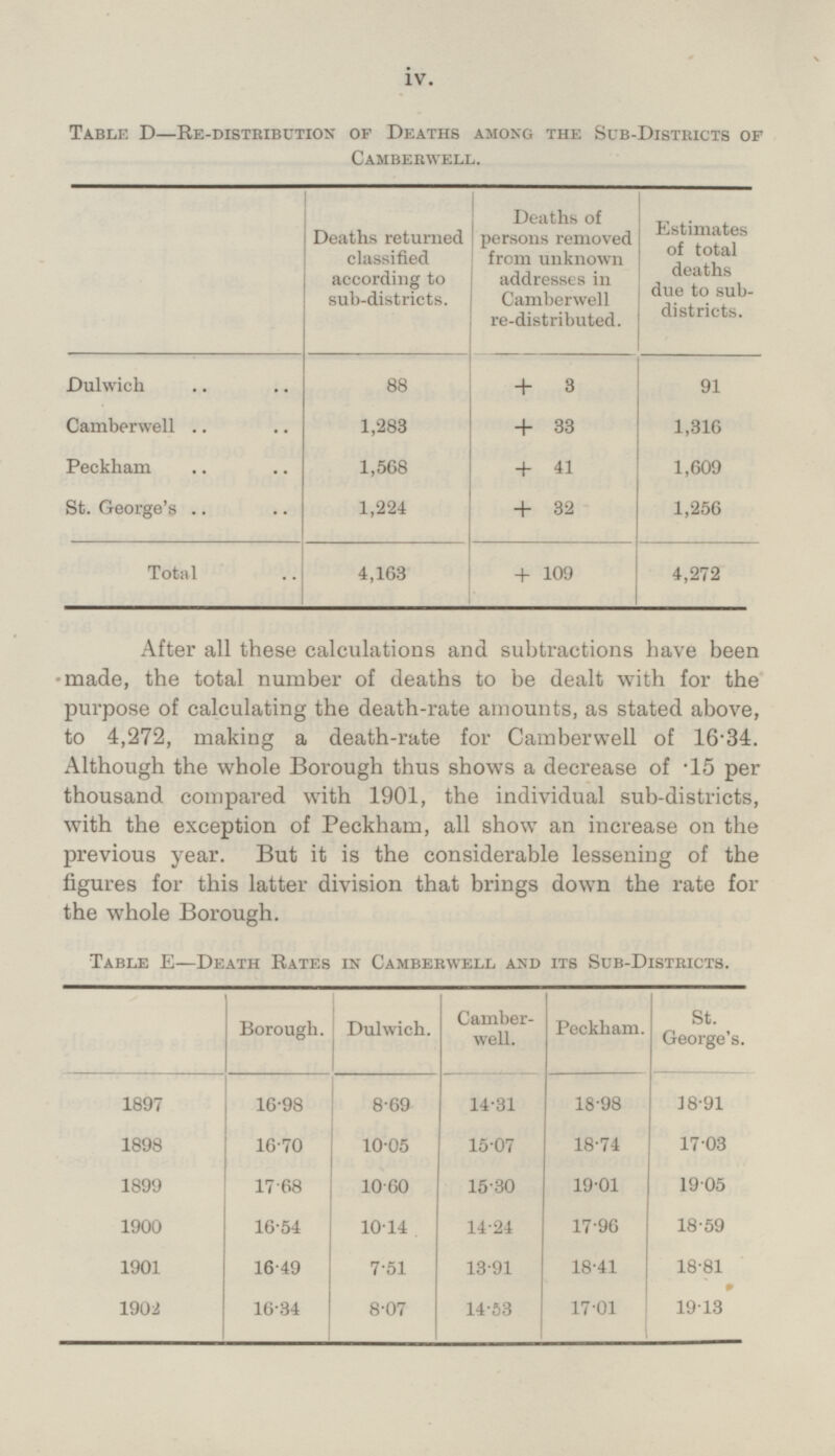 iv. Table D—Re-distribution of Deaths among the Sub-Districts of Camberwell. 4,272 + 109 4,163 Total 1,256 + 32 1,224 St. George's 1,609 + 41 1,568 Peckham 1,316 + 33 1,283 Camberwell 91 + 3 88 Dulwich Estimates of total deaths due to sub districts. Deaths of persons removed from unknown addresses in Camberwell re-distributed. Deaths returned classified according to sub-districts. After all these calculations and subtractions have been made, the total number of deaths to be dealt with for the purpose of calculating the death-rate amounts, as stated above, to 4,272, making a death-rate for Camberwell of 16.34. Although the whole Borough thus shows a decrease of .15 per thousand compared with 1901, the individual sub-districts, with the exception of Peckham, all show an increase on the previous year. But it is the considerable lessening of the figures for this latter division that brings down the rate for the whole Borough. Table E—Death Rates in Camberwell and its Sub-Districts. Borough. Dulwich. Camberwell. Peckham. St. George's. 1897 16.98 8.69 14.31 18.98 18.91 1898 16.70 10.05 15.07 18.74 17.03 1899 17.68 10.60 15·30 19·01 19·05 1900 16·54 10·14 14·24 17·96 18·59 1901 16·49 7·51 13·91 18·41 18·81 1902 16·34 8·07 14·53 17·01 19·13