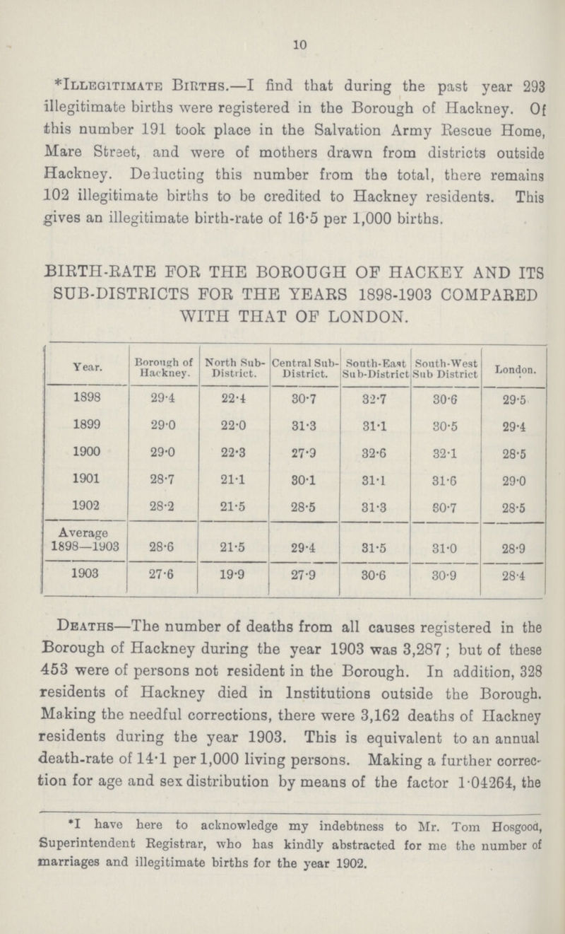 10 *Illegitimate Births.—I find that during the past year 293 illegitimate births were registered in the Borough of Hackney. Of this number 191 took place in the Salvation Army Rescue Home, Mare Street, and were of mothers drawn from districts outside Hackney. Deducting this number from the total, there remains 102 illegitimate births to be credited to Hackney residents. This gives an illegitimate birth-rate of 16.5 per 1,000 births. BIRTH-BATE FOB THE BOROUGH OF HACKEY AND ITS SUB-DISTRICTS FOR THE YEARS 1898-1903 COMPARED WITH THAT OF LONDON. Year. Borough of Hackney. North Sub District. Central Sub District. South-East Sub-District South-West Sub District London. 1898 29.4 22.4 30.7 32.7 30.6 29.5 1899 29.0 22.0 31.3 31.1 30.5 29.4 1900 29.0 22.3 27.9 32.6 32.1 28.5 1901 28.7 21.1 30.1 31.1 31.6 29.0 1902 28.2 21.5 28.5 31.3 80.7 28.5 Average 1898—1903 28.6 21.5 29.4 31.5 31.0 28.9 1903 27.6 19.9 27.9 30.6 30.9 28.4 Deaths—The number of deaths from all causes registered in the Borough of Hackney during the year 1903 was 3,287; but of these 453 were of persons not resident in the Borough. In addition, 328 residents of Hackney died in Institutions outside the Borough. Making the needful corrections, there were 3,162 deaths of Hackney residents during the year 1903. This is equivalent to an annual death-rate of 14.1 per 1,000 living persons. Making a further correc tion for age and sex distribution by means of the factor 1.04264, the *I have here to acknowledge my indebtness to Mr. Tom Hosgood, Superintendent Registrar, who has kindly abstracted for me the number of marriages and illegitimate births for the year 1902.