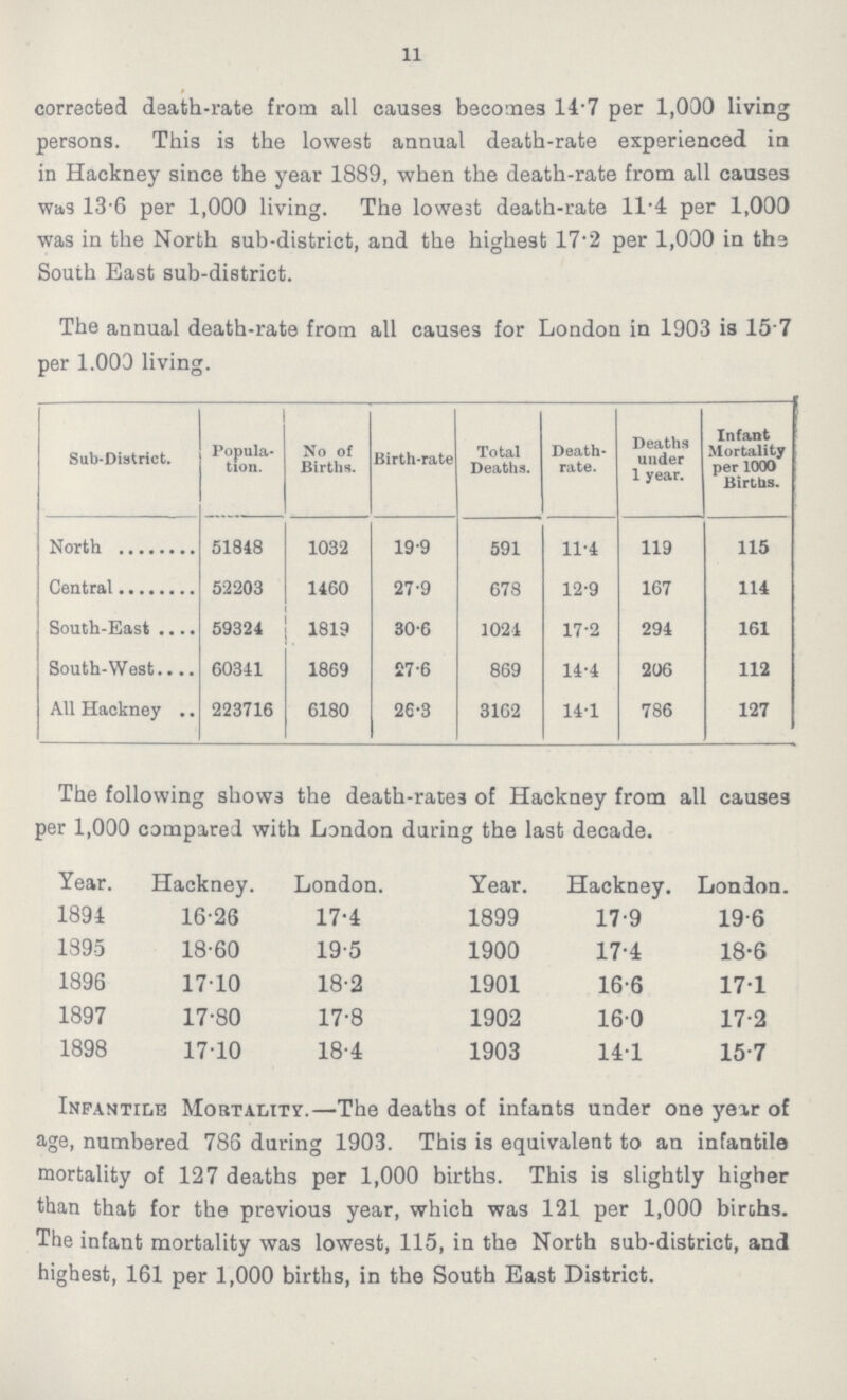 11 corrected death-rate from all causes becomes 14.7 per 1,000 living persons. This is the lowest annual death-rate experienced in in Hackney since the year 1889, when the death-rate from all causes was 13.6 per 1,000 living. The lowest death-rate 11.4 per 1,000 was in the North sub-district, and the highest 17.2 per 1,000 in the South East sub-district. The annual death-rate from all causes for London in 1903 is 15 7 per 1.000 living. Sub-District. Popula tion. No of Births. Birth-rate Total Deaths. Death rate. Deaths under 1 year. Infant Mortality per 1000 Births. North 51848 1032 19.9 591 11.4 119 115 Central 52203 1460 27.9 678 12.9 167 114 South-East 59324 1819 30.6 1021 17.2 294 161 South-West 60341 1869 27.6 869 14.4 206 112 All Hackney 223716 6180 26.3 3162 14.1 786 127 The following shows the death-rates of Hackney from all causes per 1,000 compared with London daring the last decade. Year. Hackney. London. Year. Hackney. London. 1894 16.26 17.4 1899 17.9 19.6 1895 18.60 19.5 1900 17.4 18.6 1896 17.10 18.2 1901 16.6 17.1 1897 17.80 17.8 1902 16.0 17.2 1898 17.10 18.4 1903 14.1 15.7 Infantile Mortality.—The deaths of infants under one year of age, numbered 786 during 1903. This is equivalent to an infantile mortality of 127 deaths per 1,000 births. This is slightly higher than that for the previous year, which was 121 per 1,000 births. The infant mortality was lowest, 115, in the North sub-district, and highest, 161 per 1,000 births, in the South East District.