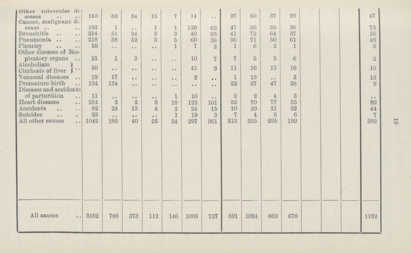 19 Other tubercular di seases 153 63 54 15 7 14 .. 27 60 37 29 47 Cancer, malignant di sease 192 1 .. 1 1 120 69 47 50 59 36 73 Bronchitis 214 51 24 3 3 40 93 41 72 64 37 56 Pneumonia 218 58 52 5 5 60 38 36 71 50 61 48 Pleurisy 10 .. .. .. 1 7 2 1 6 2 1 3 Other diseases of Res piratory organs 21 1 3 .. .. 10 7 7 5 3 6 2 Alcoholism 60 .. .. .. .. 41 9 11 16 13 10 10 Cirrhosis of liver Venereal diseases 19 17 .. .. .. 2 .. 1 13 .. 5 13 Premature birth 134 134 .. .. .. .. .. 22 37 47 28 9 Diseases and accidents of parturition 11 .. .. .. 1 10 .. 2 2 4 3 .. Heart diseases 254 2 2 9 18 122 101 52 70 77 55 89 Accidents 82 24 13 4 2 24 15 10 29 21 22 44 Suicides 23 .. .. .. 1 19 3 7 4 6 6 7 All other causes 1042 285 40 25 34 297 361 213 335 295 199 383 All causes 3162 786 373 112 146 1008 737 591 1024 869 678 1182