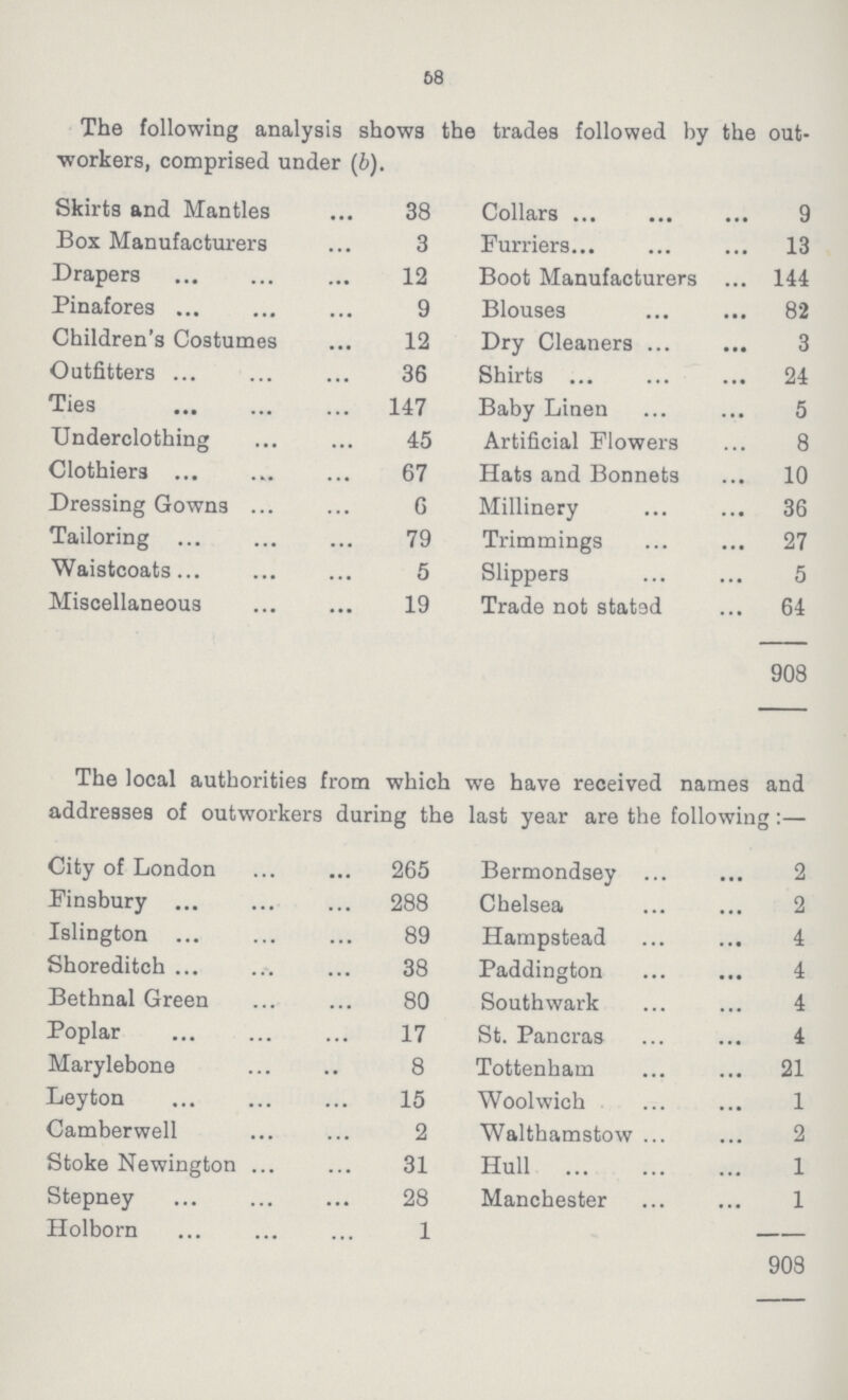 58 The following analysis shows the trades followed by the out workers, comprised under (b). Skirts and Mantles 38 Collars 9 Box Manufacturers 3 Furriers 13 Drapers 12 Boot Manufacturers 144 Pinafores 9 Blouses 82 Children's Costumes 12 Dry Cleaners 3 Outfitters 36 Shirts 24 Ties 147 Baby Linen 5 Underclothing 45 Artificial Flowers 8 Clothiers 67 Hats and Bonnets 10 Dressing Gowns 6 Millinery 36 Tailoring 79 Trimmings 27 Waistcoats 5 Slippers 5 Miscellaneous 19 Trade not stated 64 908 The local authorities from which we have received names and addresses of outworkers during the last year are the following:— City of London 265 Bermondsey 2 Finsbury 288 Chelsea 2 Islington 89 Hampstead 4 Shoreditch 38 Paddington 4 Bethnal Green 80 Southwark 4 Poplar 17 St. Pancras 4 Marylebone 8 Tottenham 21 Leyton 15 Woolwich 1 Camberwell 2 Walthamstow 2 Stoke Newington 31 Hull 1 Stepney 28 Manchester 1 Holborn 1 908