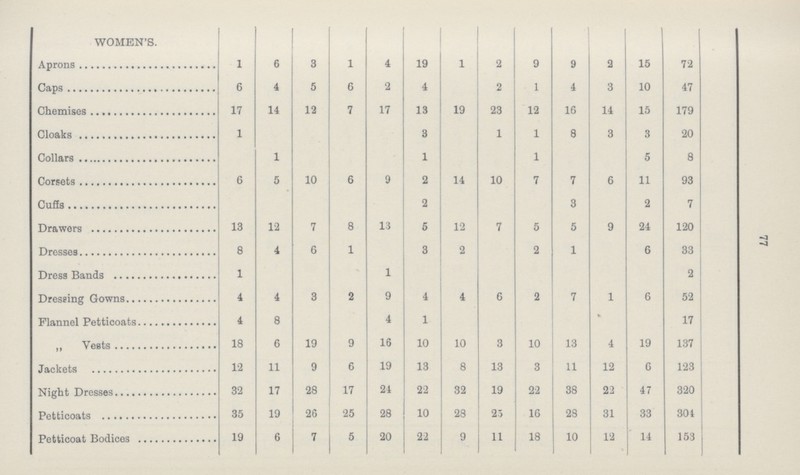 77 WOMEN'S. Aprons 1 6 3 1 4 19 1 2 9 9 2 15 72 Caps 6 4 5 6 2 4 2 1 4 3 10 47 Chemises 17 11 12 7 17 13 19 23 12 16 14 15 179 Cloaks 1 3 1 1 8 3 3 20 Collars 1 1 1 5 8 Corsets 6 5 10 6 9 2 14 10 7 7 6 11 93 Cuffs 2 3 2 7 Drawers 13 12 7 8 13 5 12 7 5 5 9 24 120 Dresses 8 4 6 1 3 2 2 1 6 33 Dress Bands 1 1 2 Dressing Gowns 4 4 3 2 9 4 4 6 2 7 1 6 52 Flannel Petticoats 4 8 4 1 » 17 „ Vests 18 6 19 9 16 10 10 3 10 13 4 19 137 Jackets 12 11 9 6 19 13 8 13 3 11 12 6 123 Night Dresses 32 17 28 17 24 22 32 19 22 38 22 47 320 Petticoats 35 19 26 25 28 10 28 25 16 28 31 33 304 Petticoat Bodices 19 6 7 5 20 22 9 11 18 10 12 14 153