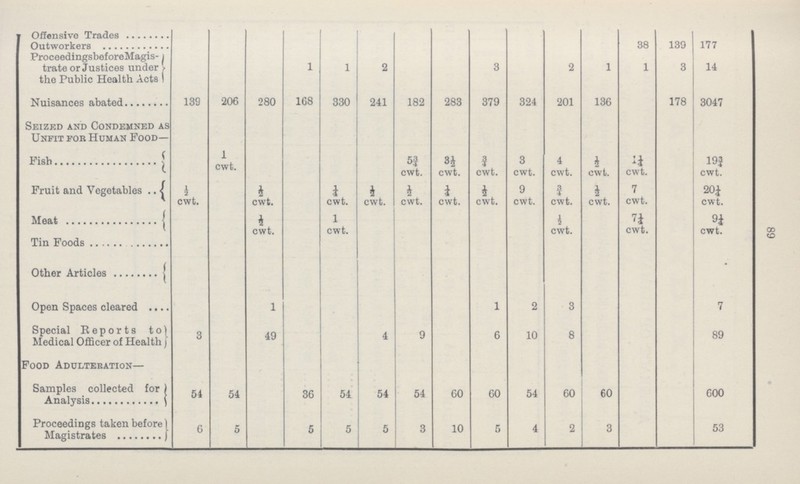 89 Offensive Trades Outworkers 38 139 177 ProceedingsbeforeMagis trate or Justices under the Public Health Acts 1 1 2 3 2 1 1 3 14 Nuisances abated 139 206 280 168 330 241 182 283 379 324 201 136 178 3047 Seized and Condemned as Unfit for Human Food— Fish 1 cwt. 5¾ cwt. 3½ cwt. ¾ cwt. 3 cwt. 4 cwt. ½ cwt. 1¼ cwt. 19¾ cwt. Fruit and Vegetables ½ cwt. ½ cwt. ¼ cwt. ½ cwt. ½ cwt. ¼ cwt. ½ cwt. 9 cwt. ¾ cwt. ½ cwt. 7 cwt. 20¼ cwt. Meat ½ cwt. 1 cwt. ½ cwt. ¼ cwt. 9¼ cwt. Tin Foods Other Articles Open Spaces cleared 1 1 2 3 7 Special Reports to Medical Officer of Health 3 49 4 9 6 10 8 89 Food Adulteration— Samples collected for Analysis 54 54 36 54 54 54 60 60 54 60 60 600 Proceedings taken before Magistrates 6 5 5 5 5 3 10 5 4 2 3 53