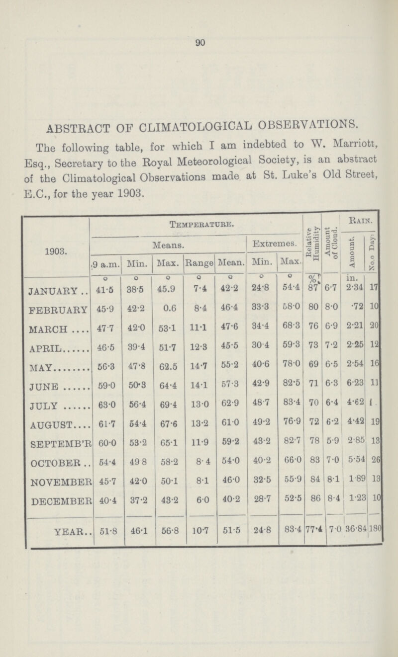 90 ABSTRACT OF CLIMATOLOGICAL OBSERVATIONS. The following table, for which I am indebted to W. Marriott, Esq., Secretary to the Royal Meteorological Society, is an abstract of the Climatological Observations made at St. Luke's Old Street, E.C., for the year 1903. 1903. Temperature. Relative Humidity Amount of Cloud. Rain. Means. Extremes. Amount. No. of Day .9 a.m. Min. Max. Range Mean. Min. Max. o o o O o o o %: in. JANUARY 41.5 38.5 45.9 7.4 42.2 24.8 54.4 87 6.7 2.34 17 FEBRUARY 45.9 42.2 0.6 8.4 46.4 33.3 68.0 80 8.0 •72 10 MARCH 47.7 42.0 53.1 11.1 47.6 34.4 68.3 76 6.9 2.21 20 APRIL 46.5 39.4 51.7 12.3 45.5 30.4 59.3 73 7.2 2.25 12 MAY 56.3 47.8 62.5 14.7 55.2 40.6 78.0 69 6.5 2.54 16 JUNE 59.0 50.3 64.4 14.1 57.3 42.9 82.5 71 6.3 6.23 11 JULY 63.0 56.4 69.4 13.0 62.9 48.7 83.4 70 6.4 4.62 1 AUGUST 61.7 54.4 67.6 13.2 61.0 49.2 76.9 72 6.2 4.42 19 SEPTEMBER 60.0 53.2 65.1 11.9 59.2 43.2 82.7 78 5.9 2.85 13 OCTOBER 54.4 49.8 58.2 8.4 54.0 40.2 66.0 83 7.0 5.54 26 NOVEMBER 45.7 42.0 501 8.1 46.0 32.5 55.9 84 8.1 1.89 13 DECEMBER 40.4 37.2 43.2 6.0 40.2 28.7 52.5 86 8.4 1.23 10 YEAR.. 51.8 46.1 56.8 10.7 51.5 24.8 83.4 77.4 7.0 36.84 180