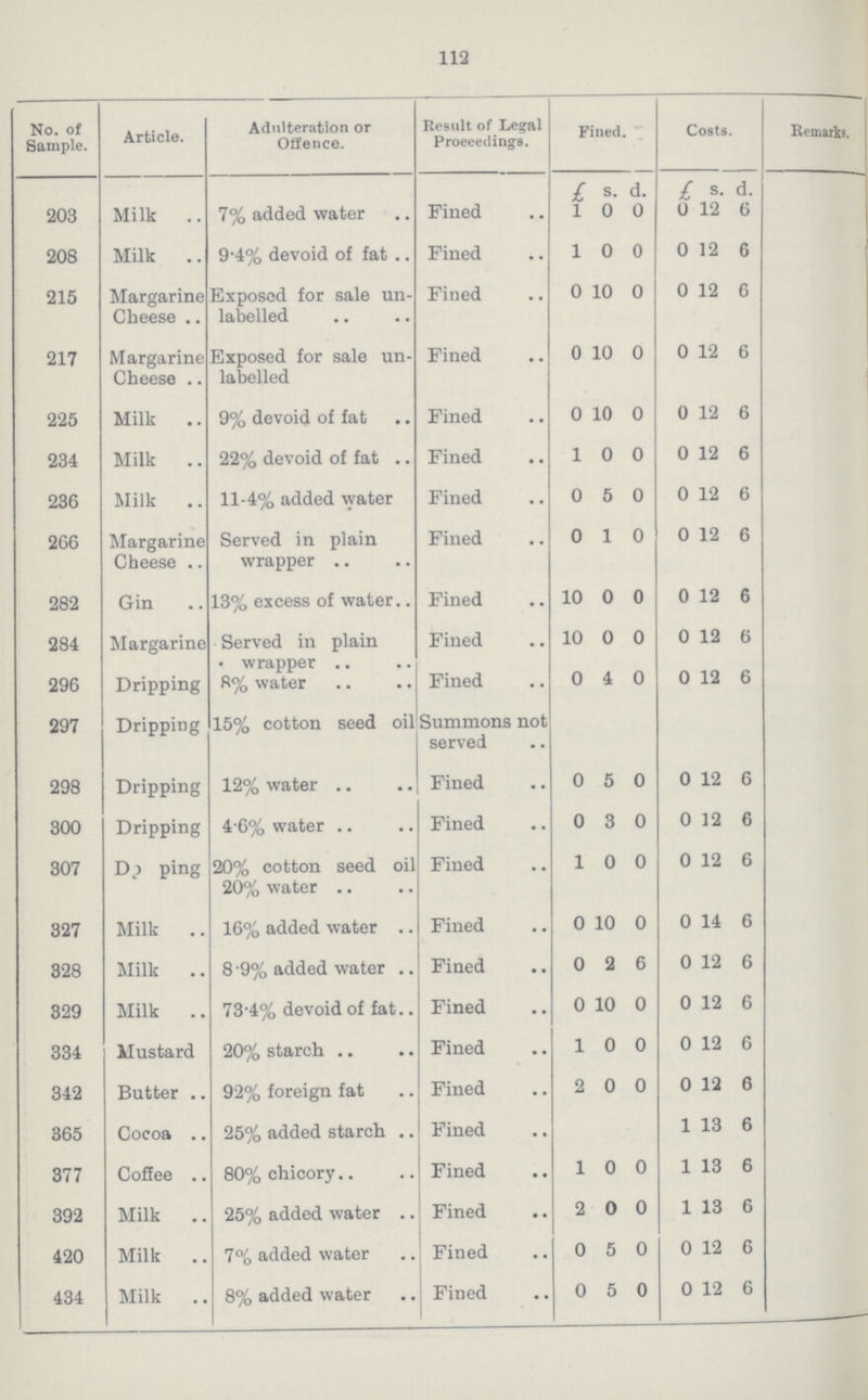 112 No. of Sample. Article. Adulteration or Offence. Result of Legal Proceedings. Fined. Costs. Remarks s. d. s. d. 203 Milk 7% added water Fined 1 0 0 o 12 6 208 Milk 9.4% devoid of fat .. Fined 1 0 0 0 12 6 215 Margarine Cheese Exposed for sale un labeled Fined 0 10 0 0 12 6 217 Margarine Cheese Exposed for sale un labeled Fined 0 10 0 0 12 6 225 Milk 9% devoid of fat Fined 0 10 0 0 12 6 234 Milk 22% devoid of fat Fined 1 0 0 0 12 6 236 Milk 11-4% added water Fined 0 5 0 0 12 6 266 Margarine Cheese Served in plain wrapper Fined 0 1 0 0 12 6 282 Gin 13% excess of water Fined 10 0 0 0 12 6 284 Margarine Served in plain wrapper Fined 10 0 0 0 12 6 296 Dripping 8% water Fined 0 4 0 0 12 6 297 Dripping 15% cotton seed oil Summons not served 298 Dripping 12% water Fined 0 5 0 0 12 6 300 Dripping 4 6% water Fined 0 3 0 0 12 6 307 Dripping 20% cotton seed oil 20% water Fined 1 0 0 0 12 6 327 Milk 16% added water Fined 0 10 0 0 14 6 328 Milk 8.9% added water Fined 0 2 6 0 12 6 329 Milk 73.4% devoid of fat.. Fined 0 10 0 0 12 6 334 Mustard 20% starch Fined 1 0 0 0 12 6 342 Butter 92% foreign fat Fined 2 0 0 0 12 6 365 Cocoa 25% added starch Fined 1 13 6 377 Coffee 80% chicory Fined 1 0 0 1 13 6 392 Milk 25% added water Fined 2 0 0 1 13 6 420 Milk 7% added water Fined 0 5 0 0 12 6 434 Milk 8% added water Fined 0 5 0 0 12 6
